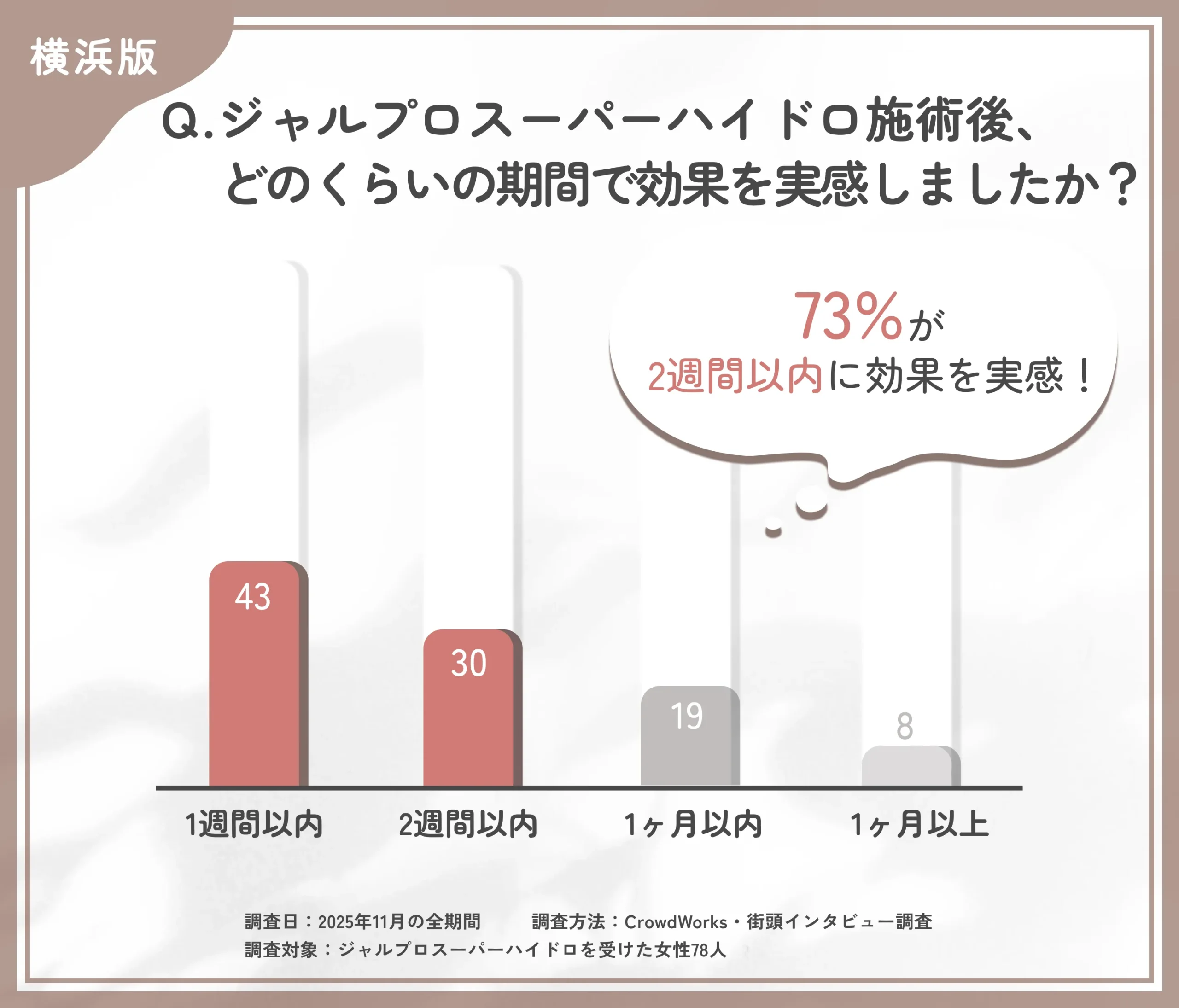 ジャルプロスーパーハイドロの効果実感までの期間に関するアンケート調査
