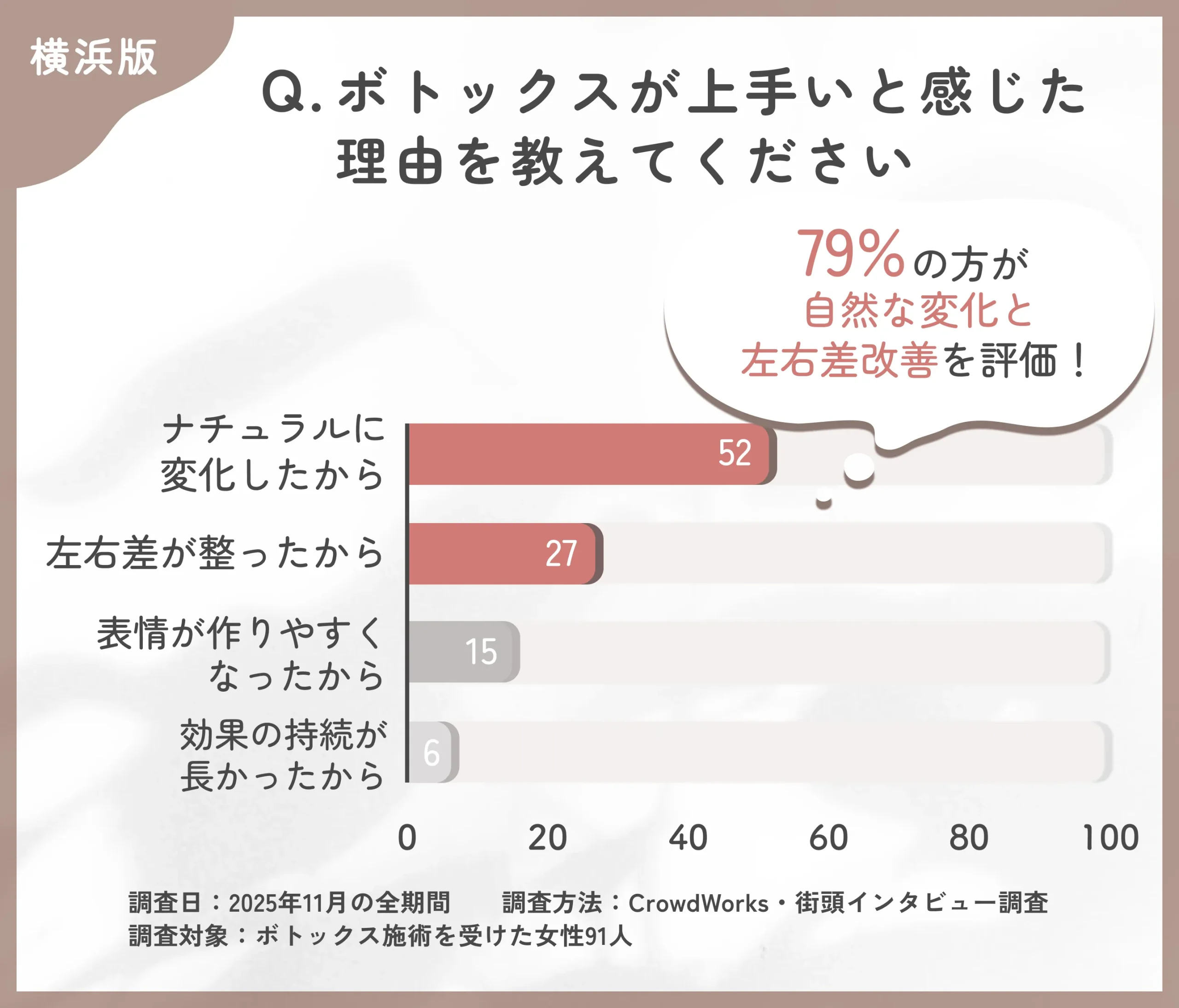 横浜でボトックスが上手いと感じた理由に関するアンケート調査
