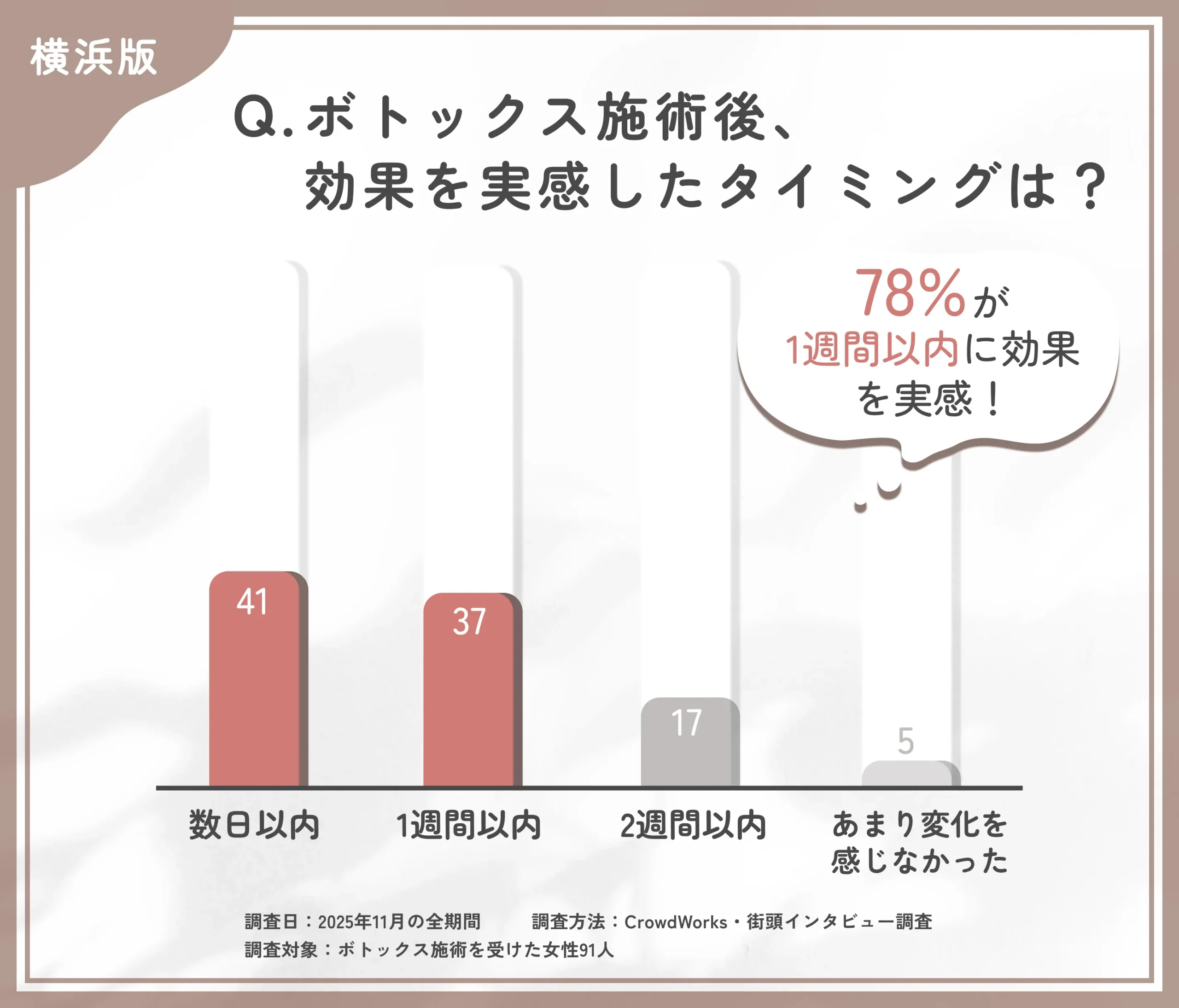 横浜のボトックス施術後に効果を感じたタイミングに関するアンケート調査