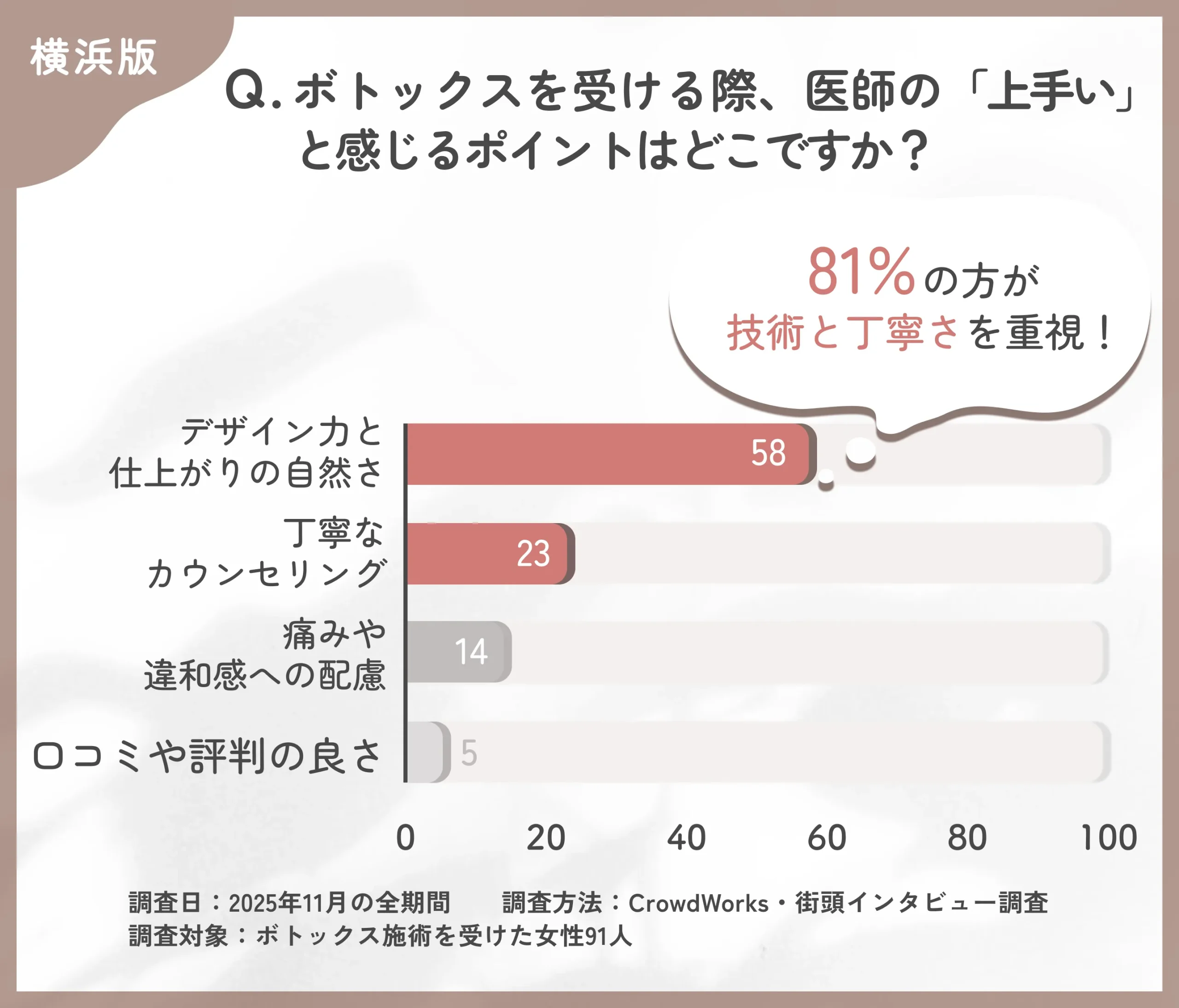 横浜でボトックスが上手い医師を判断する際に重視されたポイントのアンケート調査