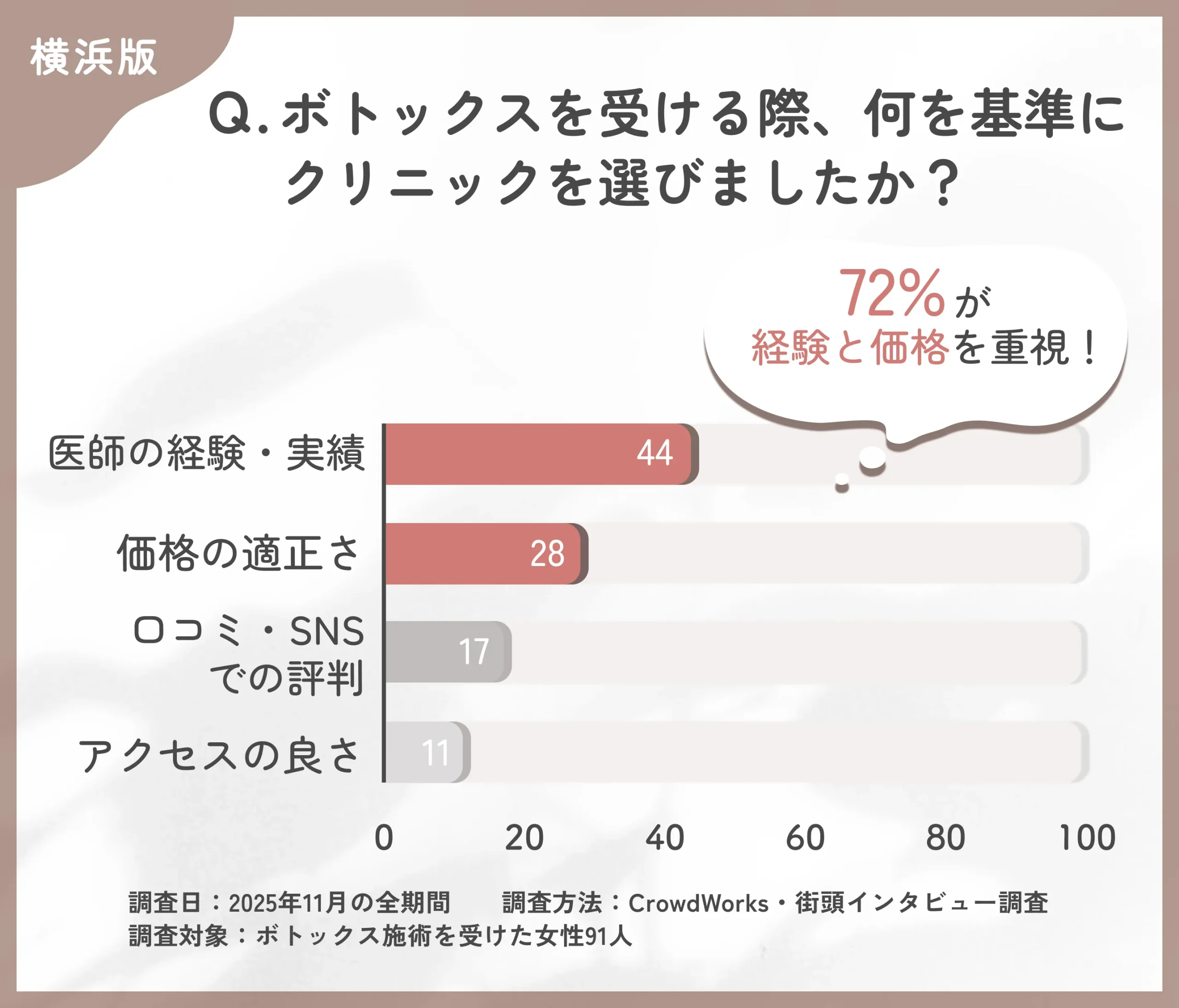 横浜でボトックスクリニックを選ぶ際の基準に関するアンケート調査