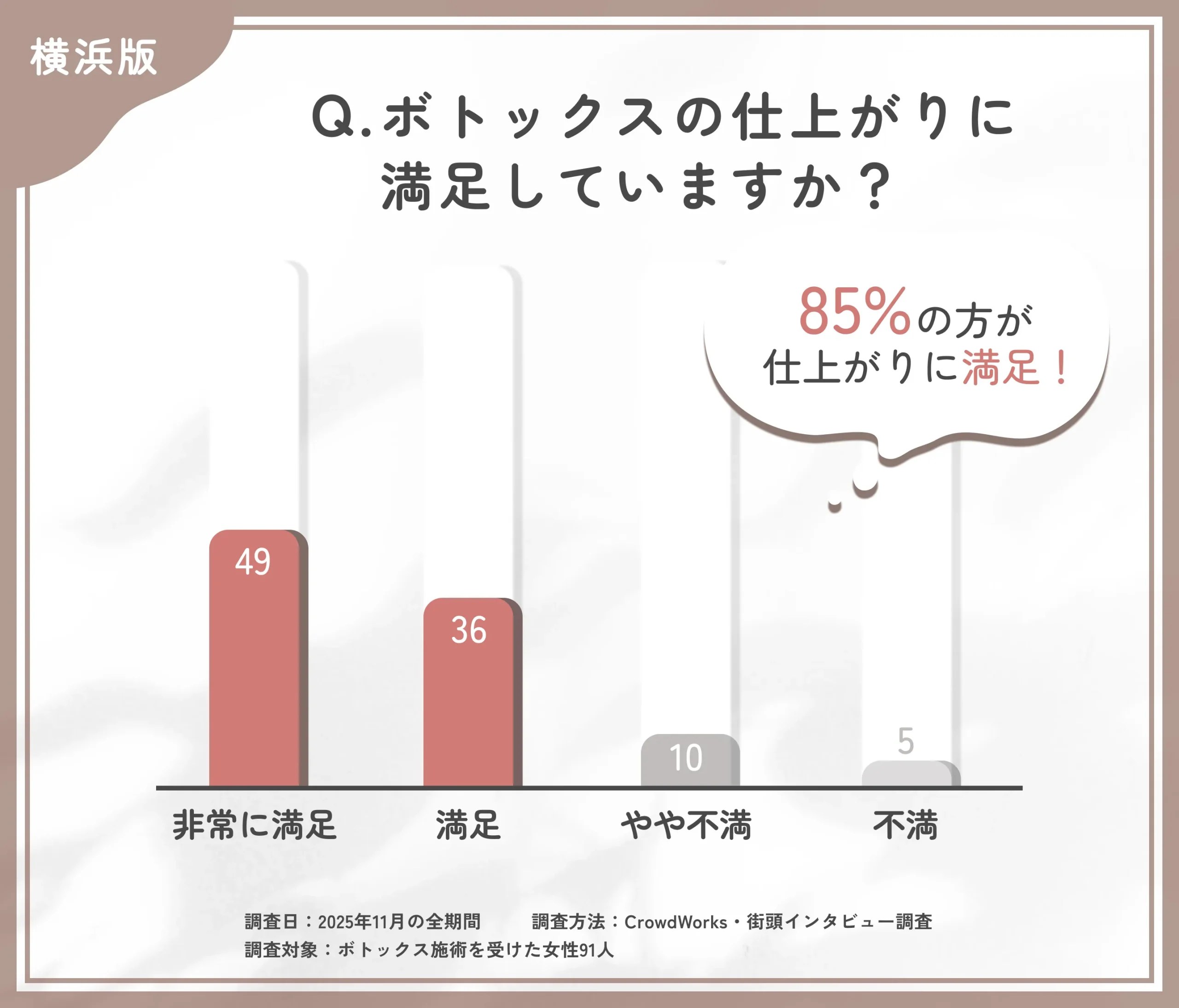  横浜のボトックス施術の仕上がり満足度に関するアンケート調査