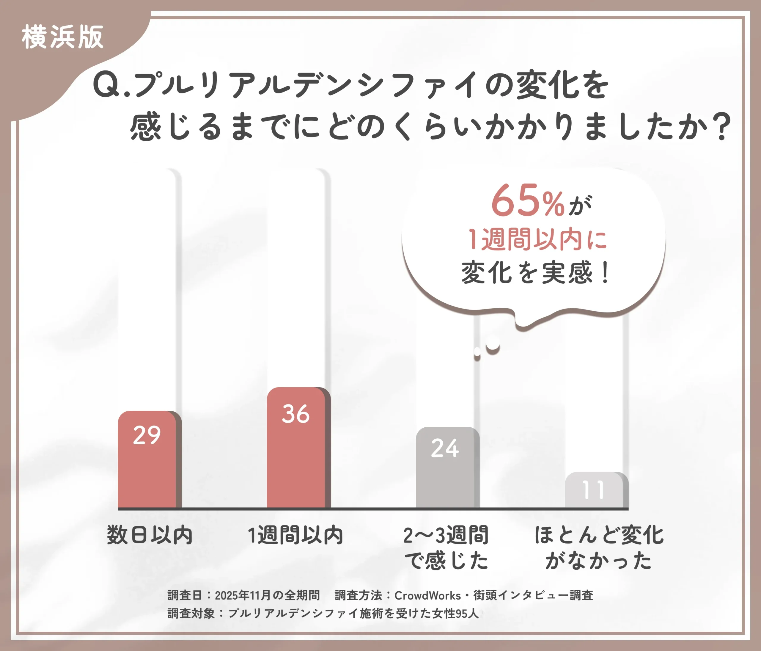プルリアルデンシファイの効果実感までの期間に関するアンケート調査