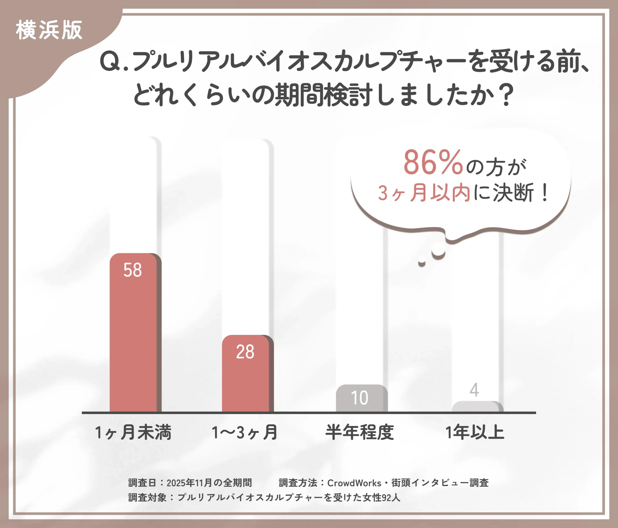 プルリアルバイオスカルプチャー施術前の検討期間に関するアンケート調査