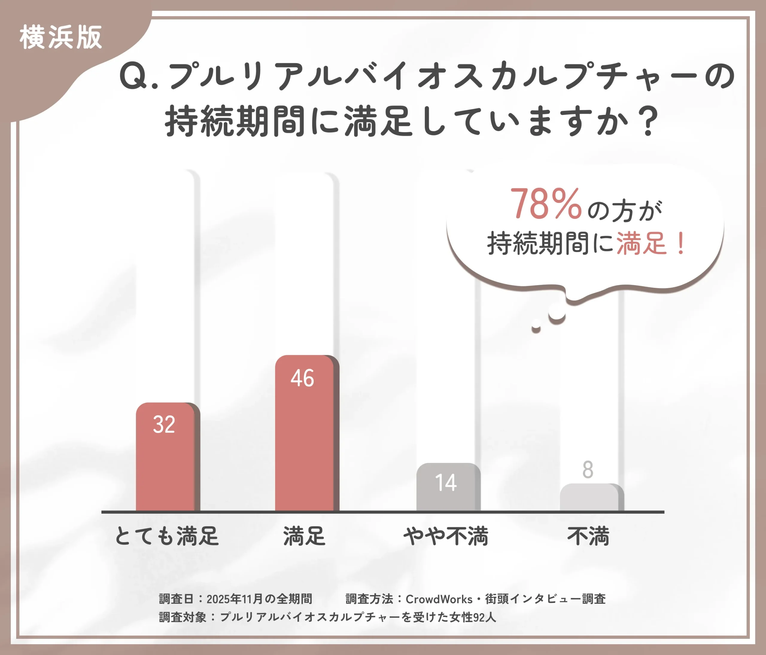 プルリアルバイオスカルプチャーの持続期間満足度に関するアンケート調査