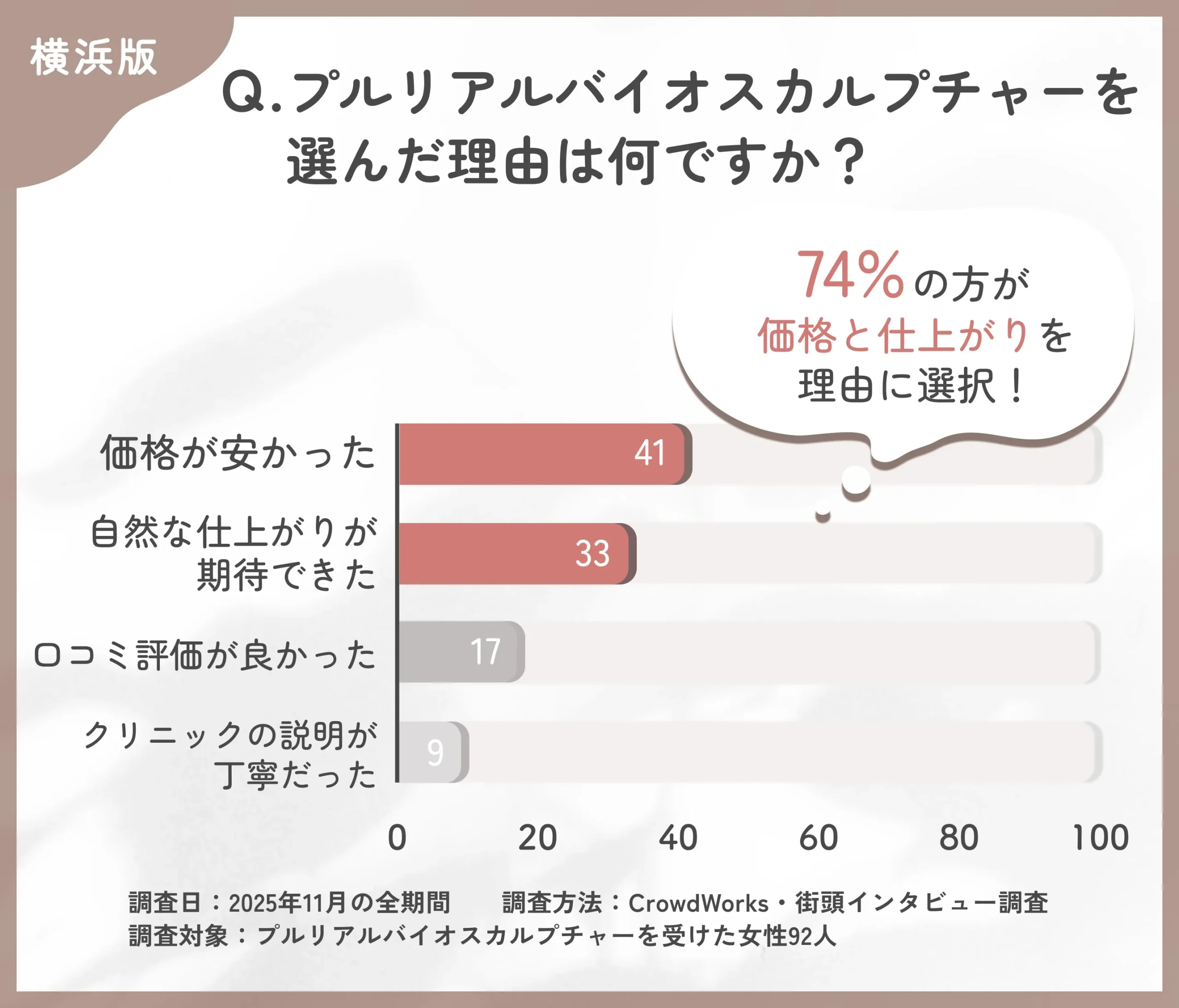 プルリアルバイオスカルプチャーを選んだ理由に関するアンケート調査