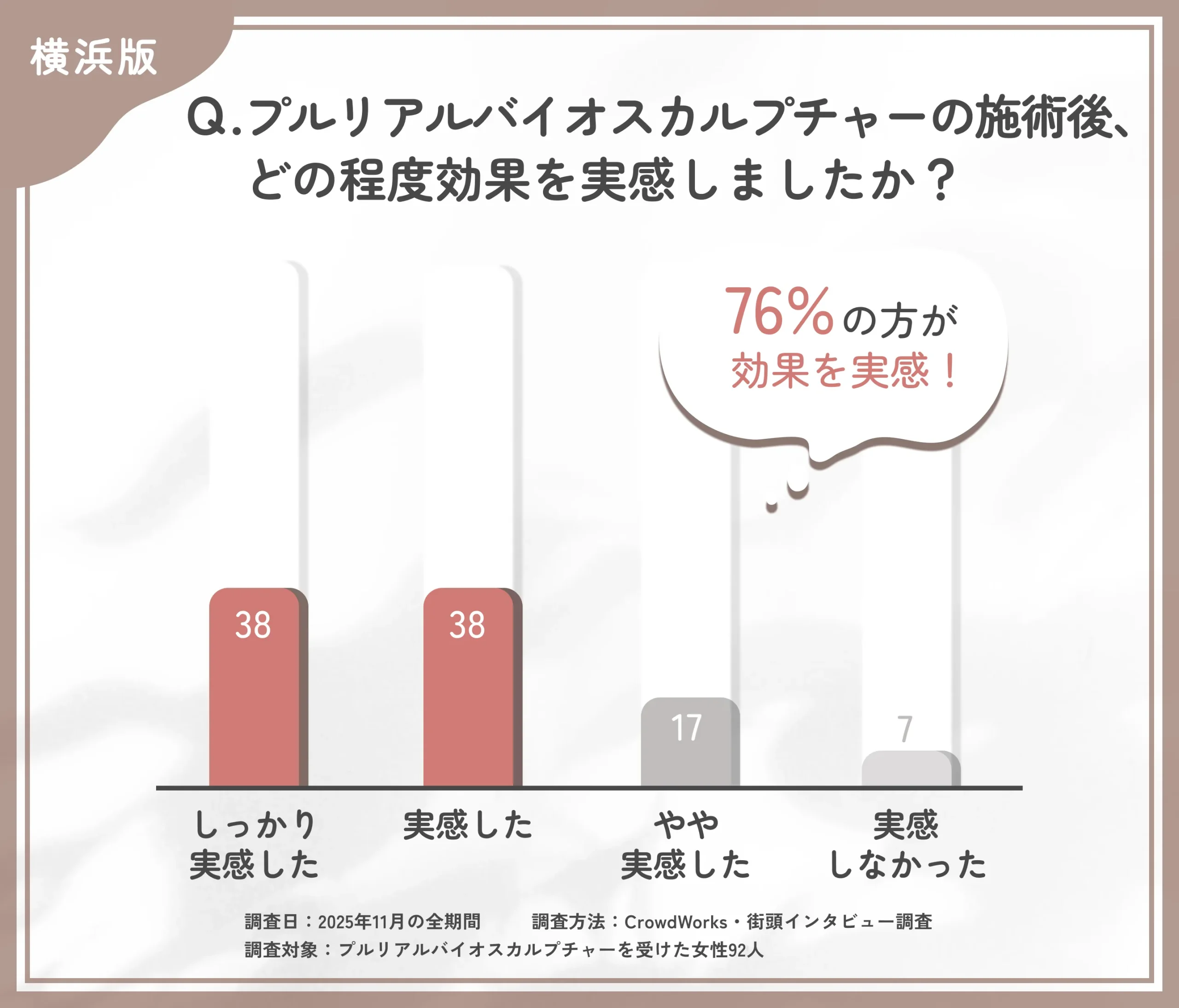 プルリアルバイオスカルプチャー施術後の効果実感に関するアンケート調査
