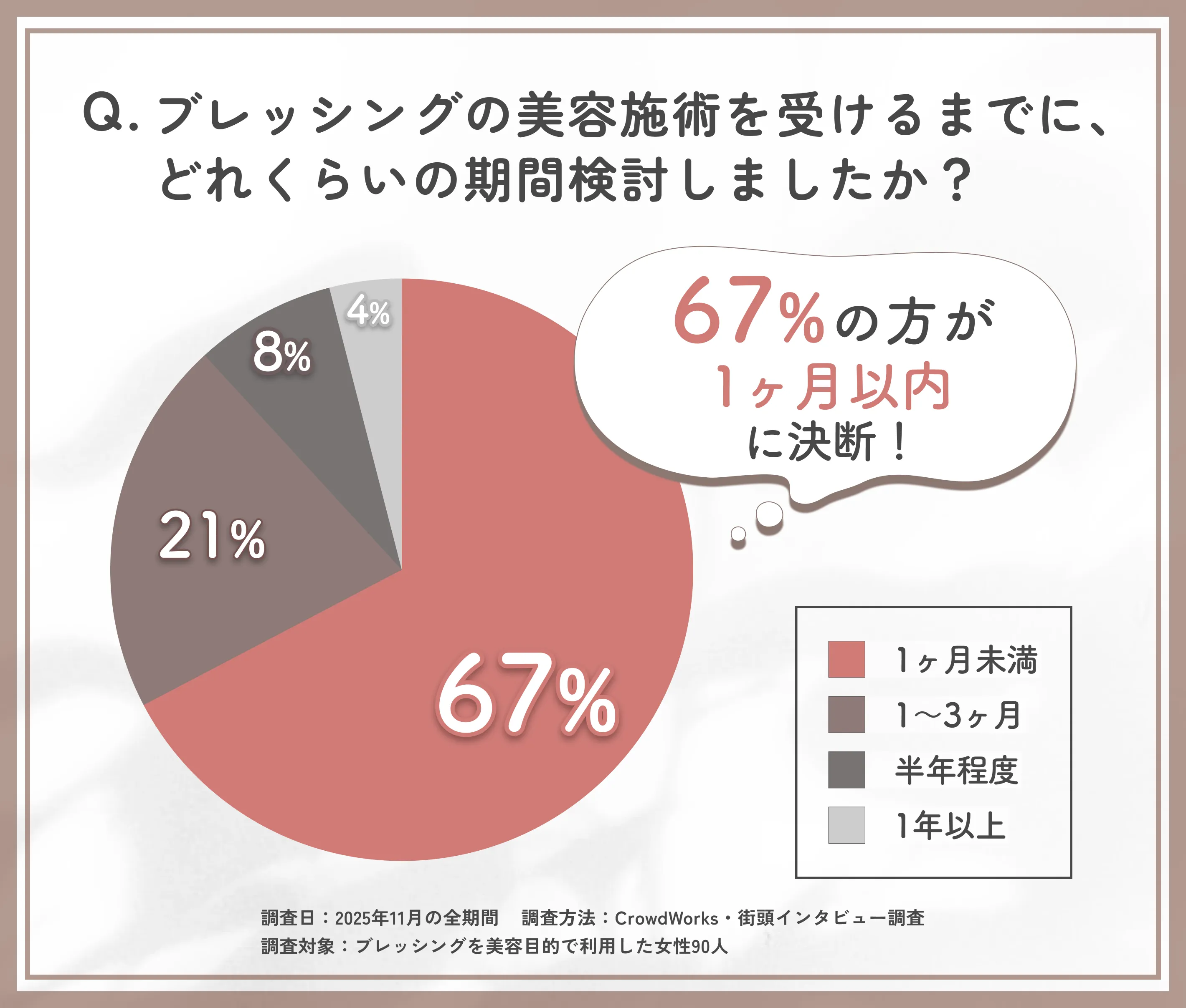 ブレッシング施術を決断するまでの検討期間に関するアンケート調査