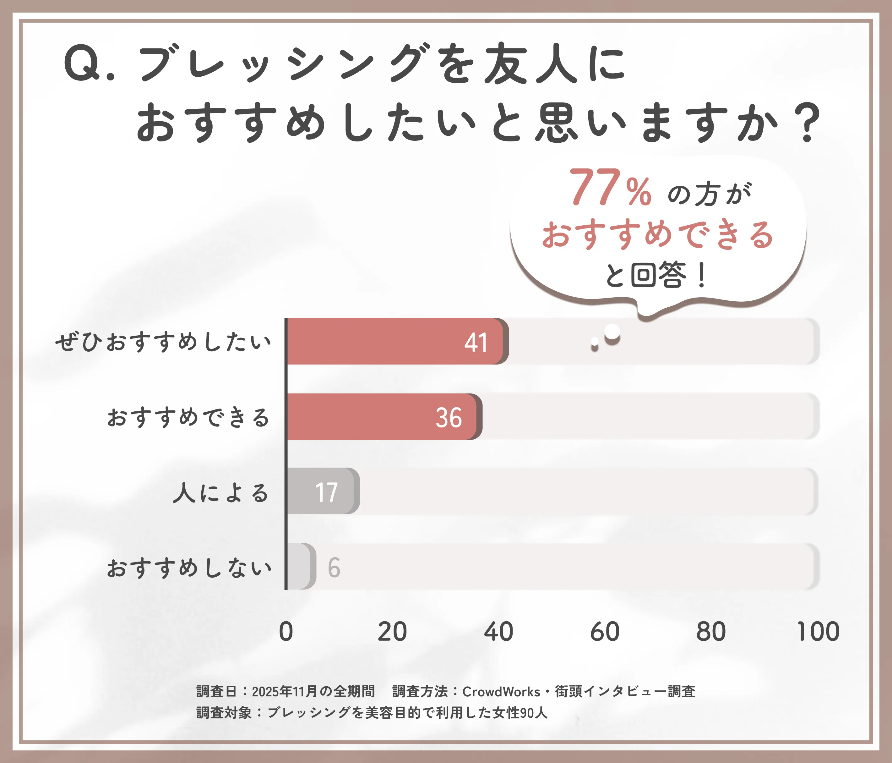 ブレッシングの友人への推薦度に関するアンケート調査