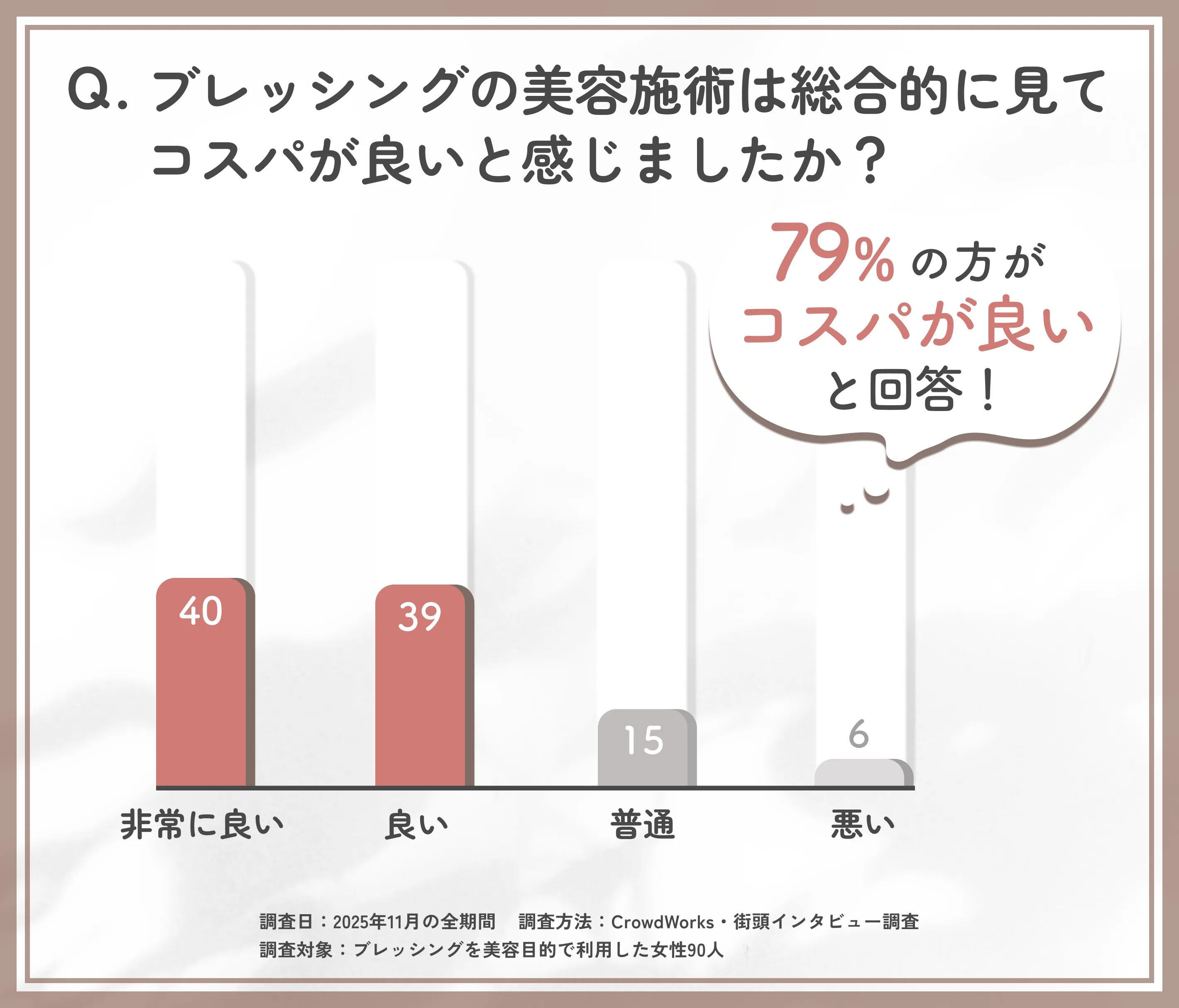 ブレッシングのコスパ満足度に関するアンケート調査