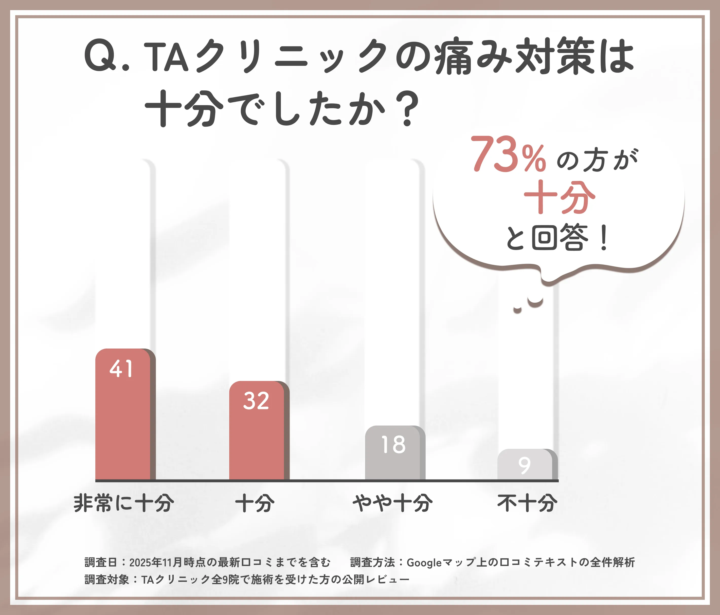 TAクリニックの痛み対策に関するTAクリニックの調査