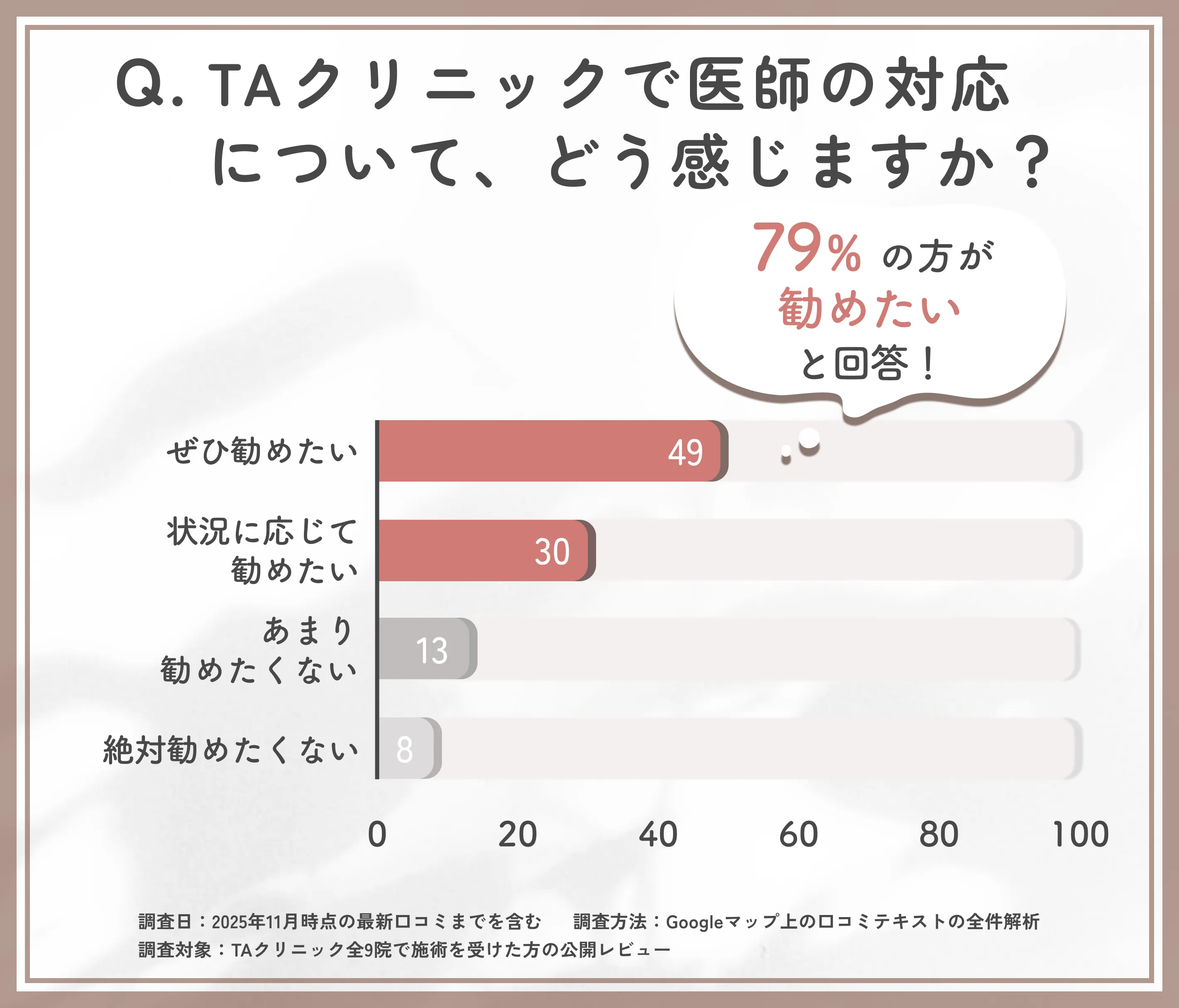 TAクリニックの満足度と他者への推奨意向に関するTAクリニックの調査