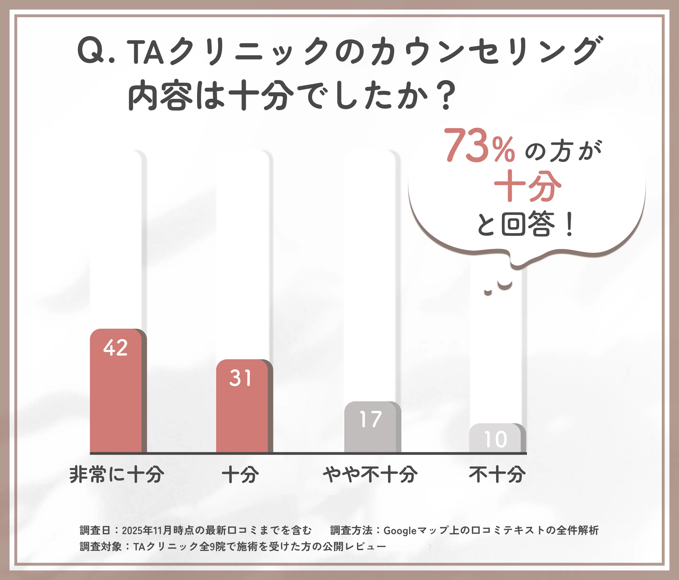 TAクリニックのカウンセリング満足度に関するTAクリニックの調査