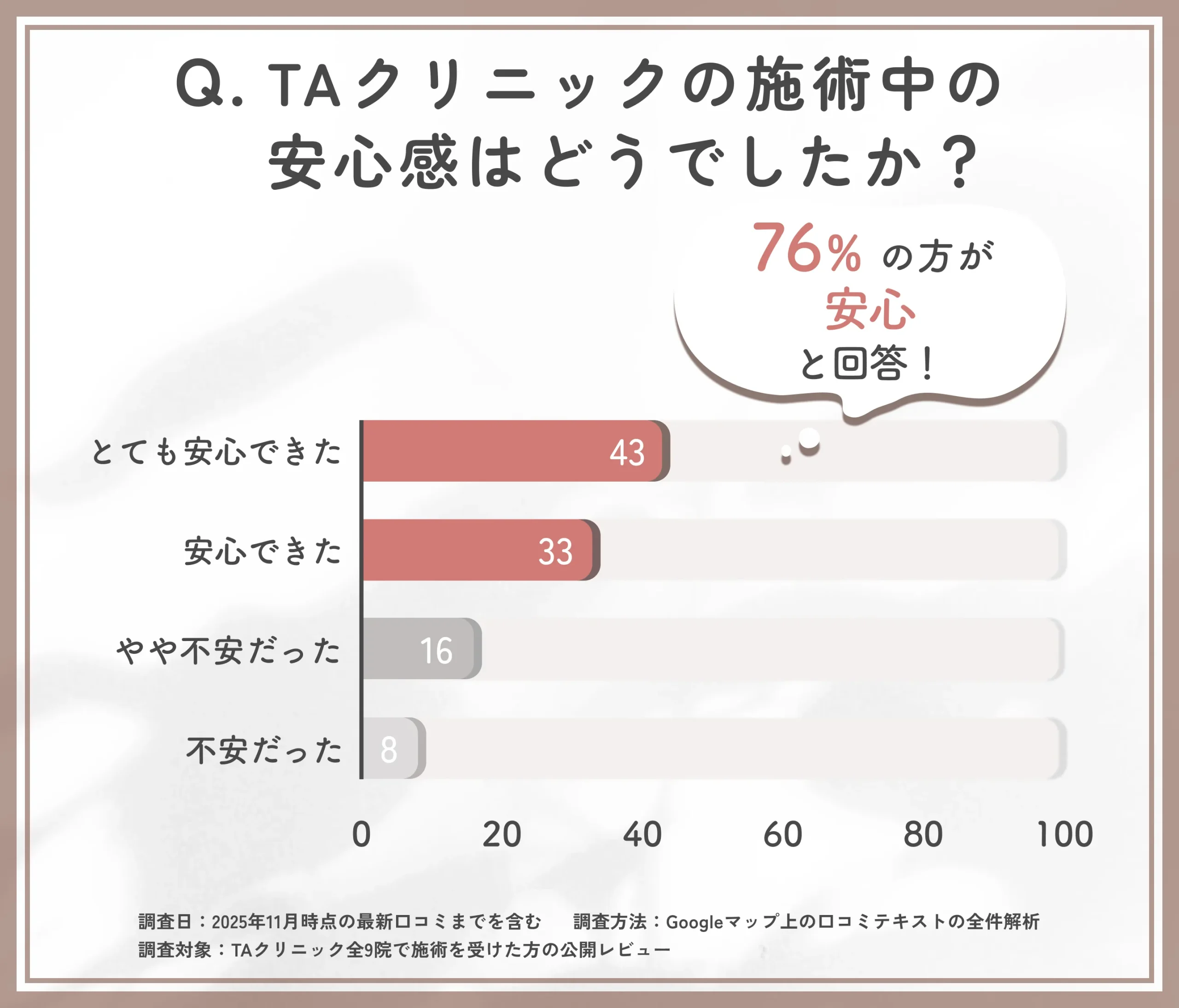 TAクリニックの施術中の安心感に関するTAクリニックの調査