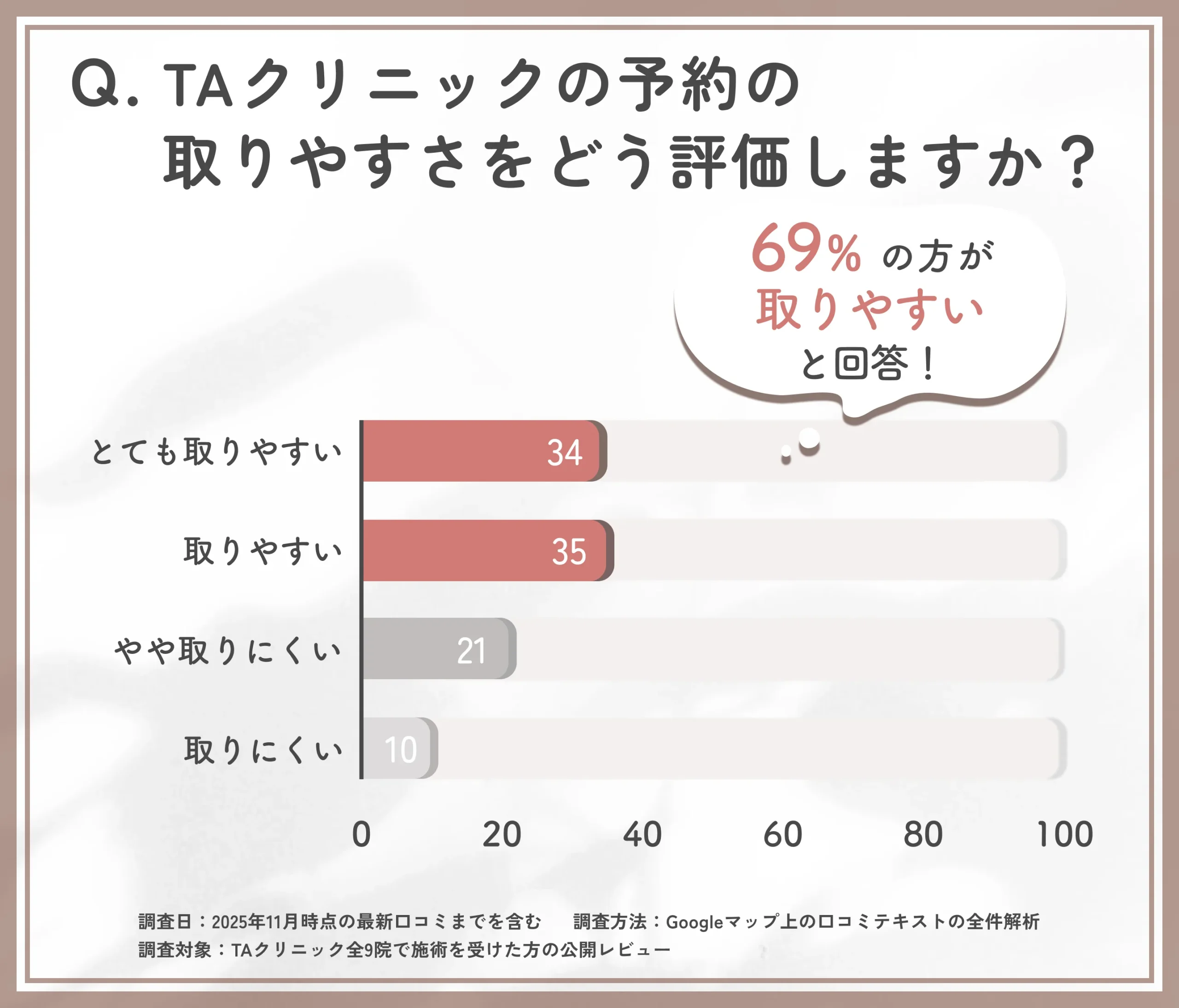 TAクリニックの予約の取りやすさに関するTAクリニックの調査