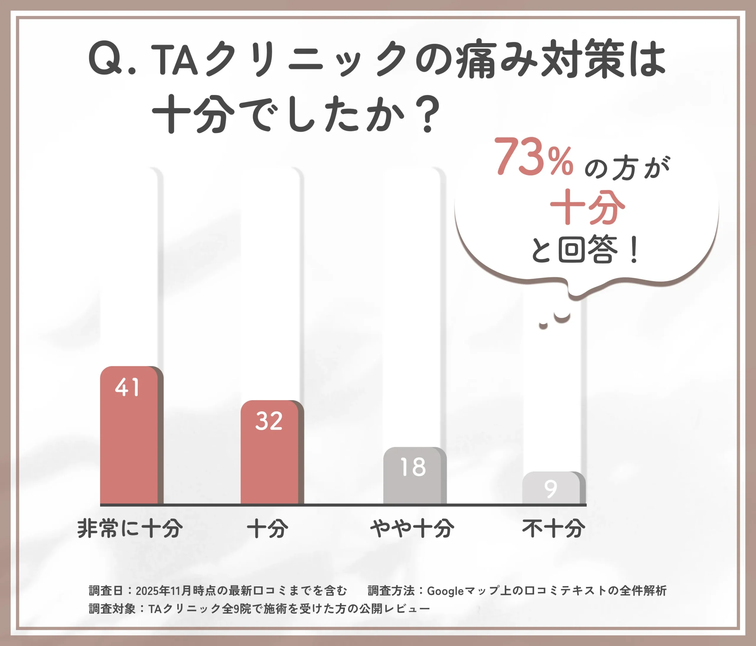 TAクリニックの痛み対策に関するTAクリニックの調査