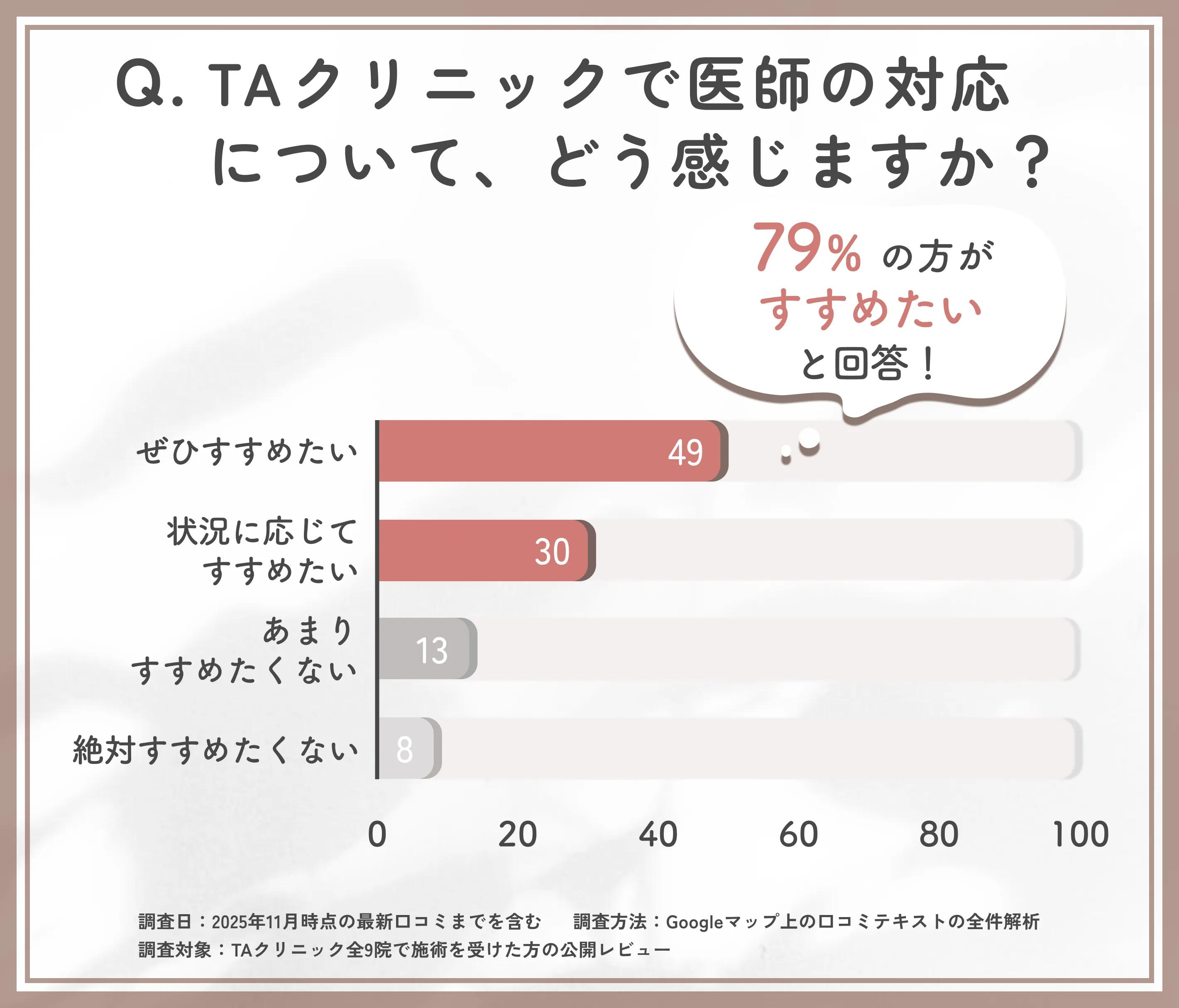 TAクリニックの満足度と他者への推奨意向に関する口コミアンケート調査