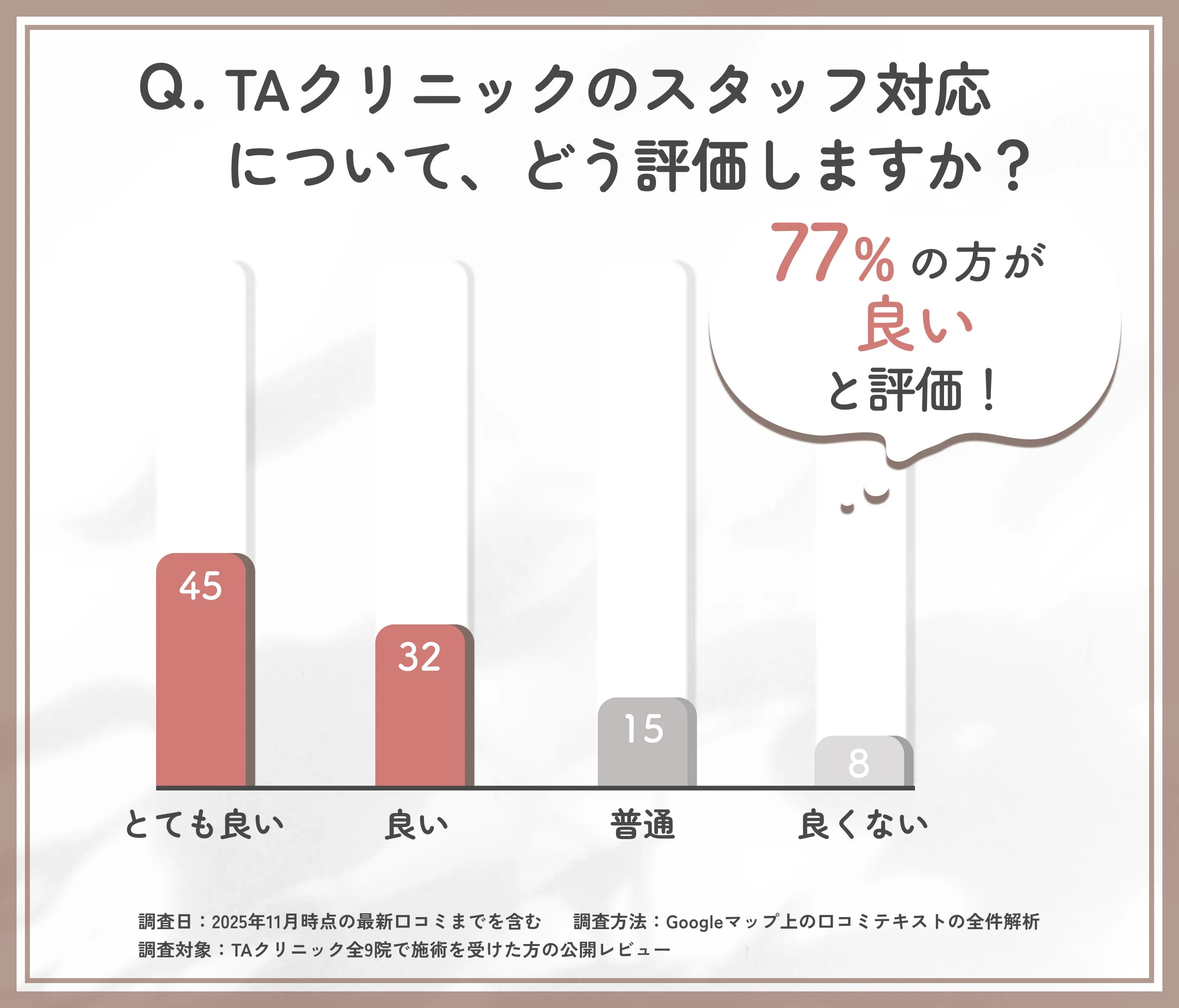 TAクリニックのスタッフ対応満足度に関するTAクリニックの調査