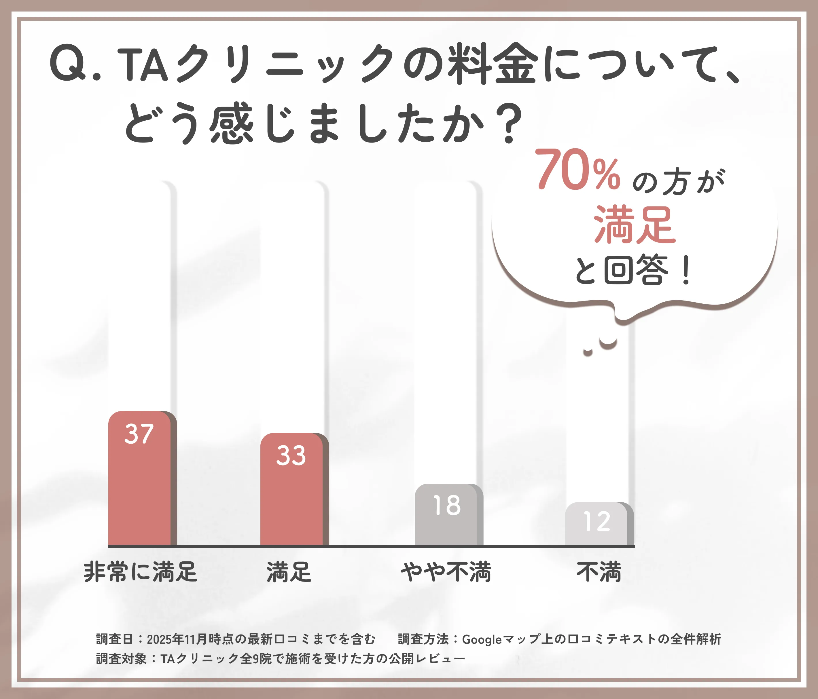TAクリニックの料金満足度に関するTAクリニックの調査