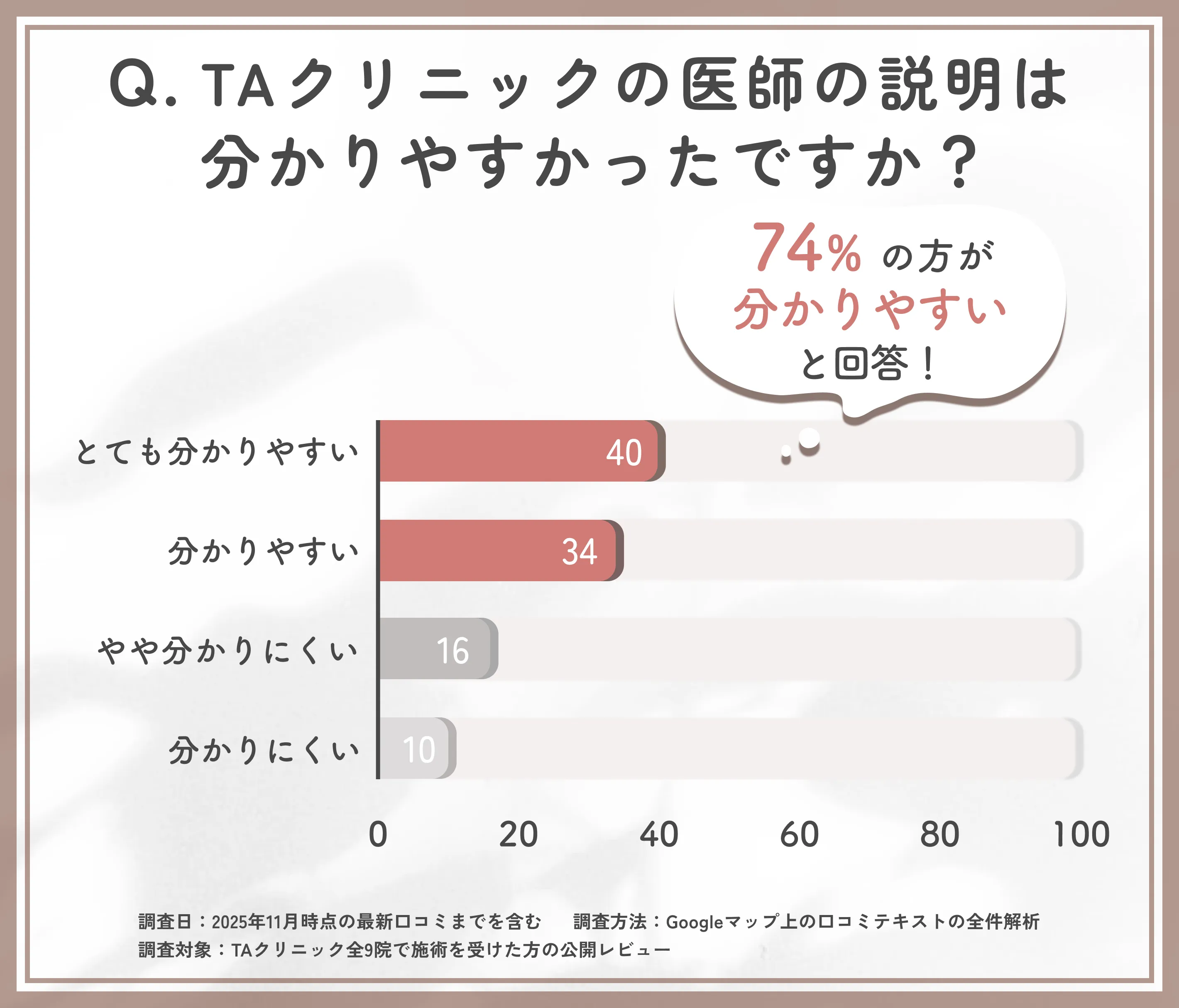 TAクリニックの説明の分かりやすさに関するTAクリニックの調査