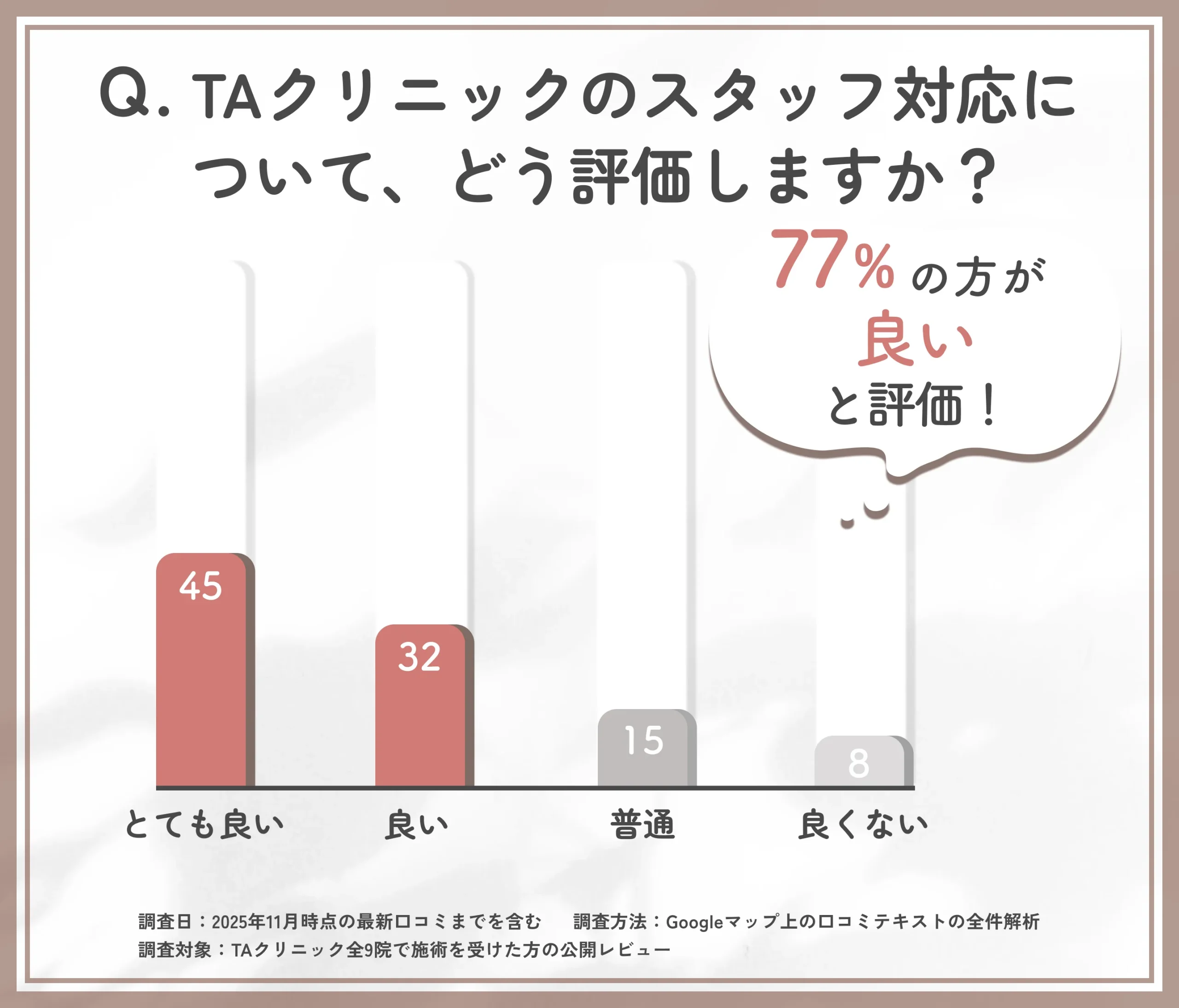 TAクリニックのスタッフ対応満足度に関するTAクリニックの調査