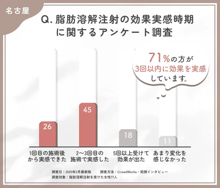 脂肪溶解注射の効果実感時期に関するアンケート調査