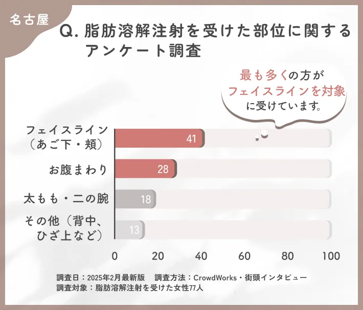 脂肪溶解注射を受けた部位に関するアンケート調査