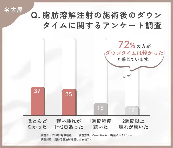 脂肪溶解注射の施術後のダウンタイムに関するアンケート調査