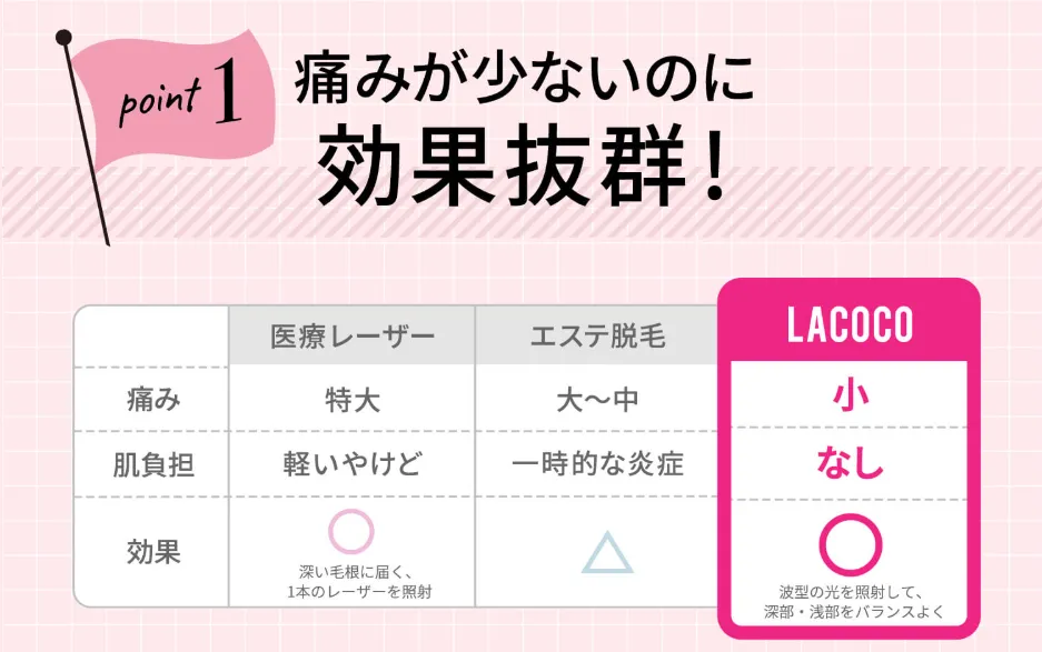 ラココの口コミ評判は悪い？専門家が経験者の感想を徹底分析　痛みが少ない