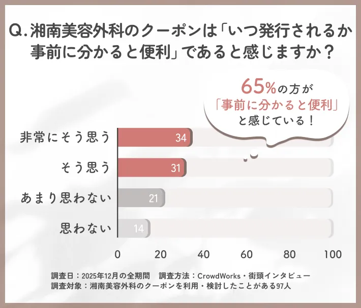 湘南美容外科のクーポン発行時期の事前告知ニーズに関するアンケート調査