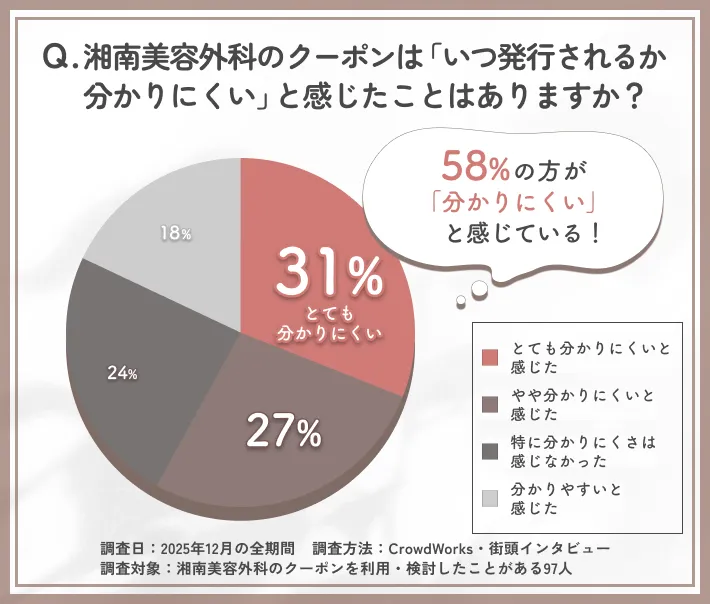 湘南美容外科のクーポン発行タイミングの分かりやすさに関するアンケート調査