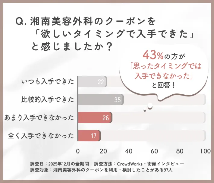 湘南美容外科のクーポン入手タイミング満足度に関するアンケート調査