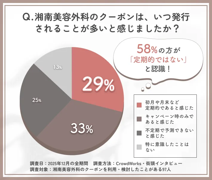 湘南美容外科のクーポン発行時期の傾向に関するアンケート調査