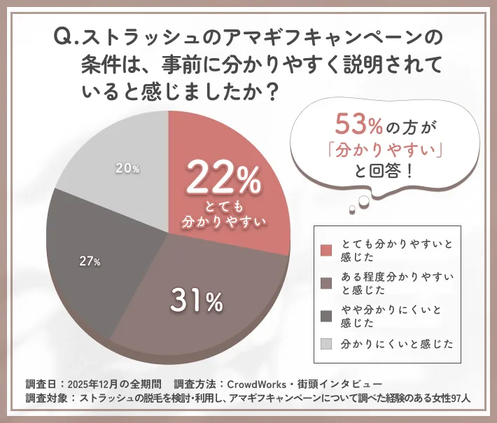 ストラッシュのアマギフキャンペーン条件の分かりやすさに関するアンケート調査