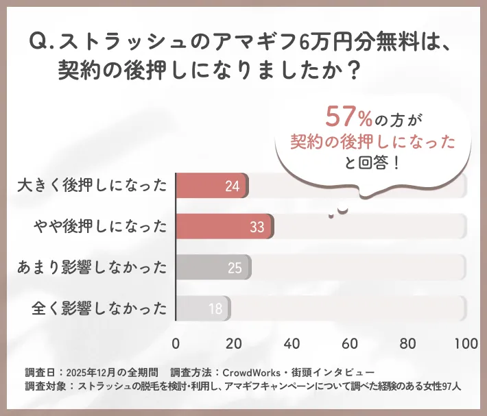 ストラッシュのアマギフキャンペーンが契約判断に与えた影響に関するアンケート調査