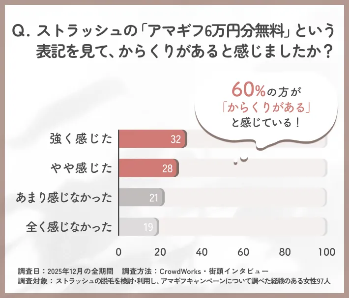 ストラッシュのアマギフ6万円分無料に対するからくり認識のアンケート調査