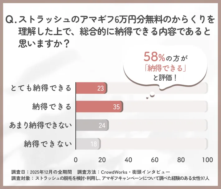 ストラッシュのアマギフ6万円分無料キャンペーンの総合納得度に関するアンケート調査