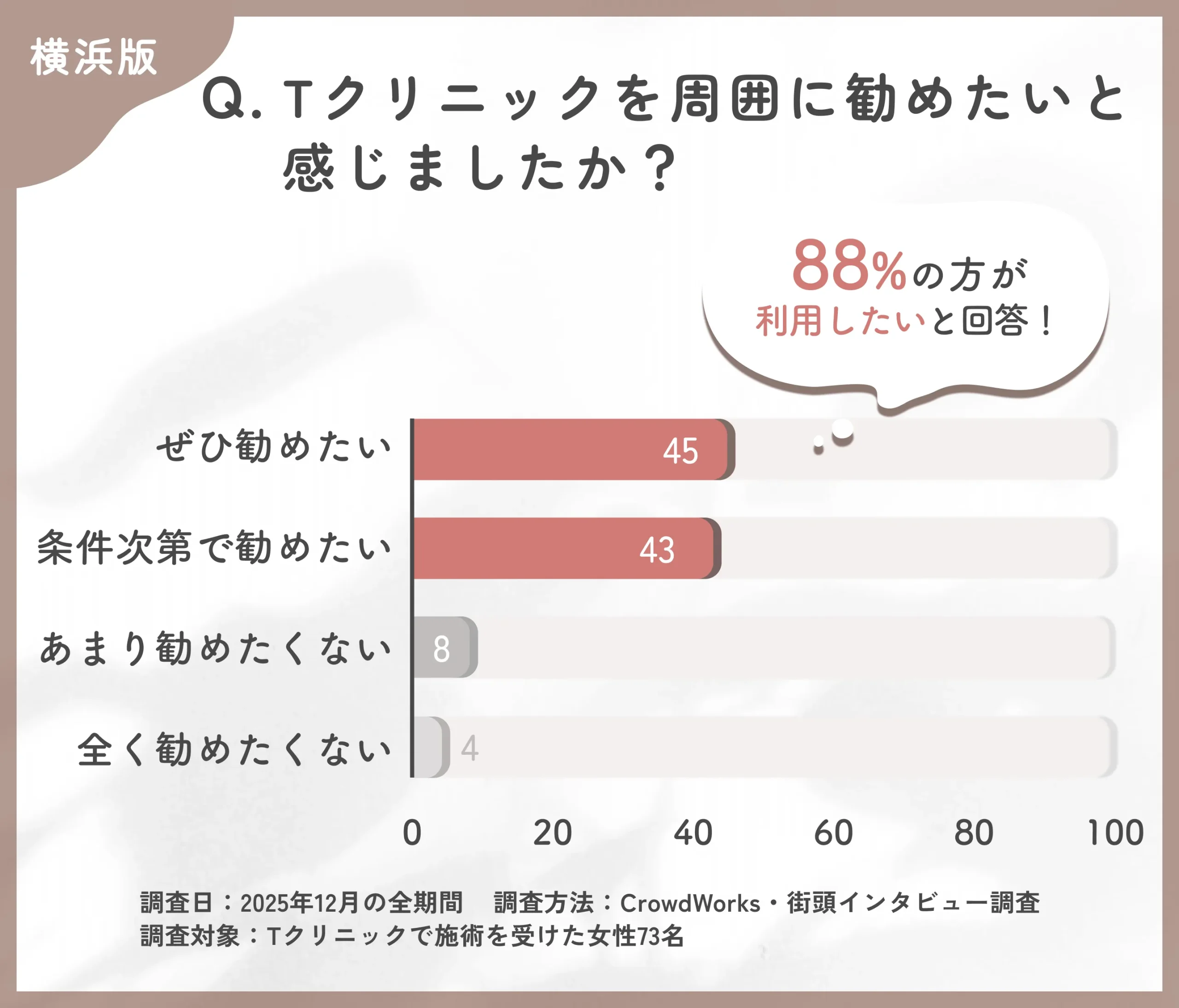Tクリニック横浜院の推奨意向に関する口コミアンケート調査