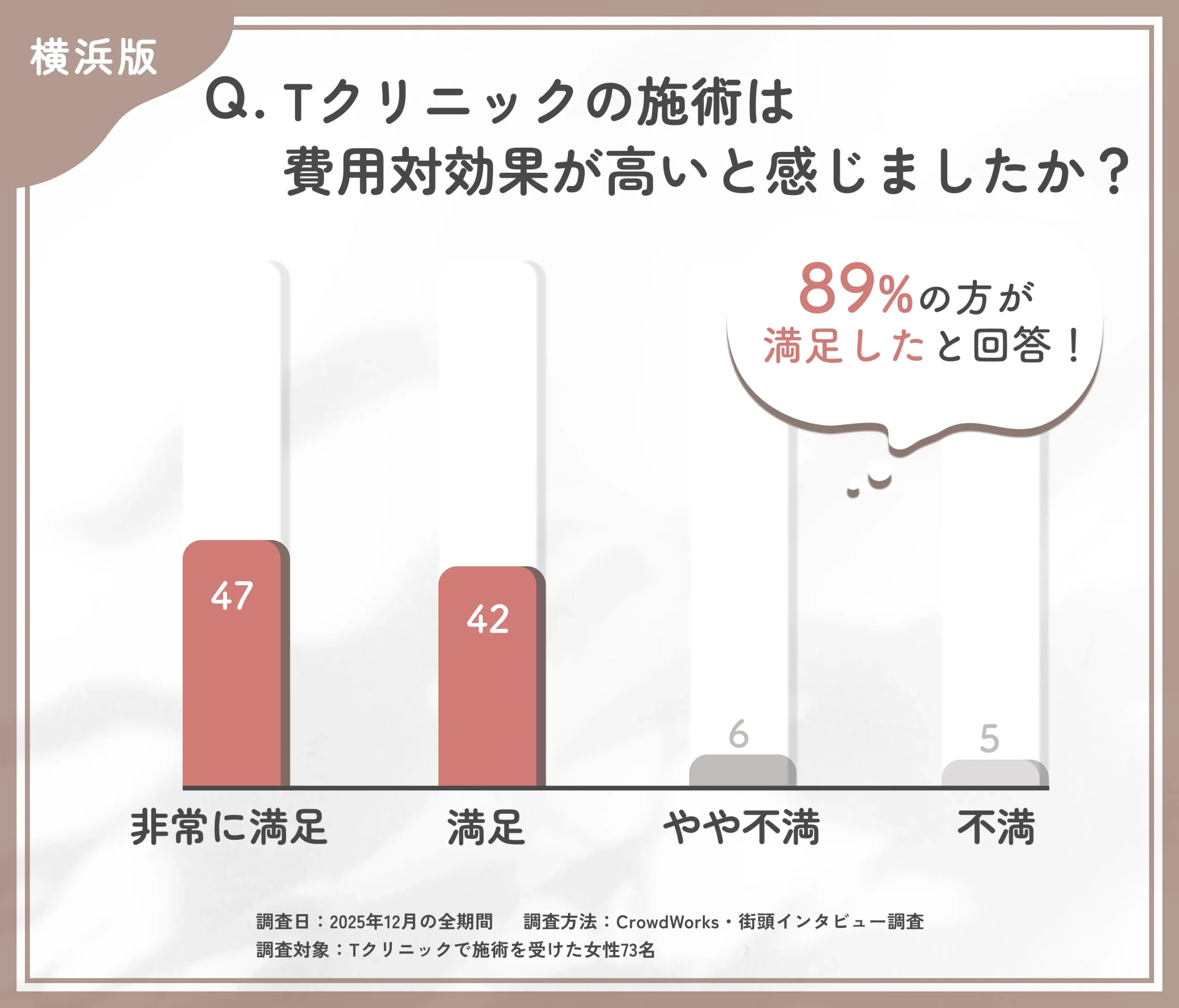 Tクリニック横浜院の施術の費用対効果に関する口コミアンケート調査
