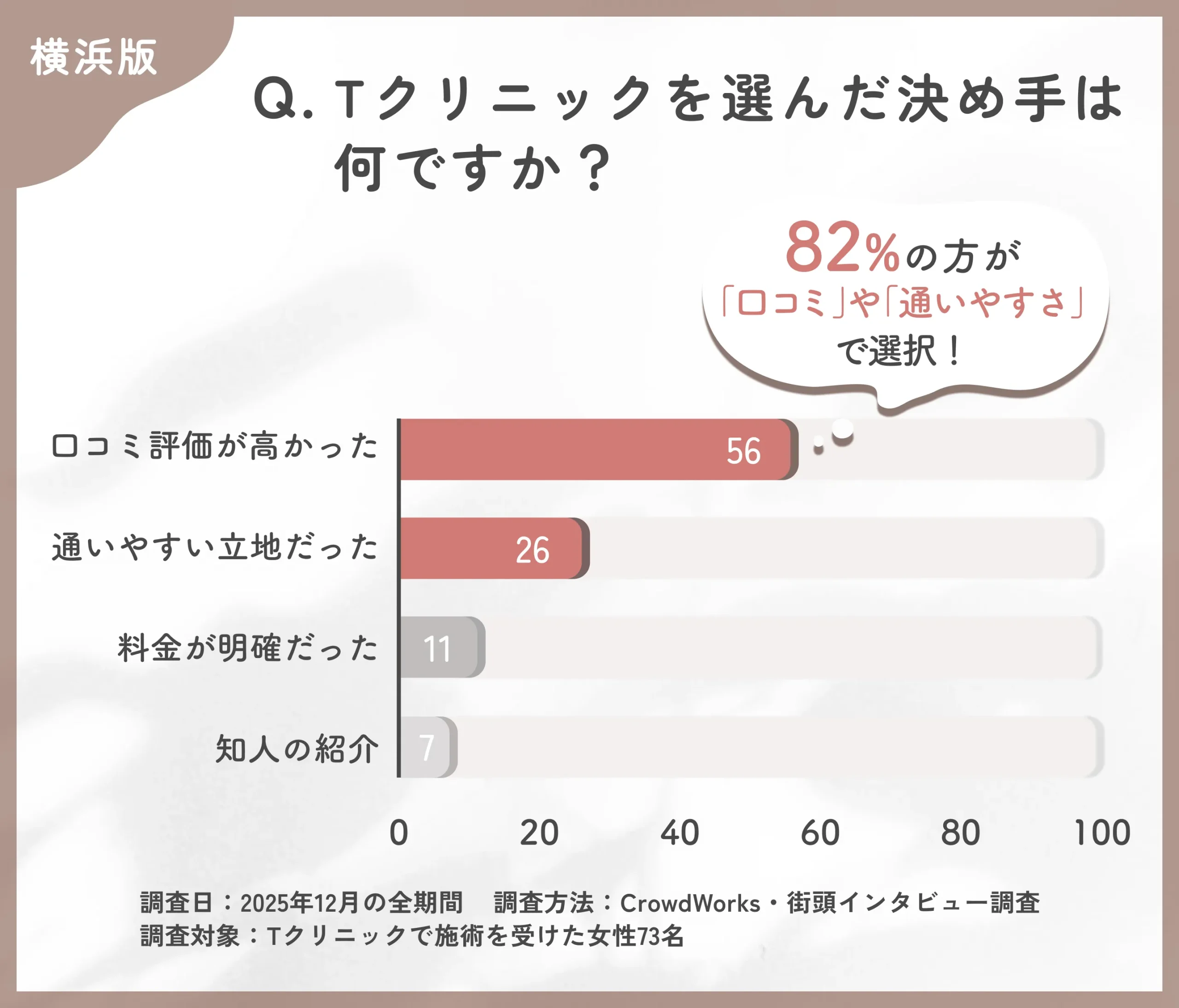 Tクリニック横浜院を選んだ決め手に関する口コミアンケート調査