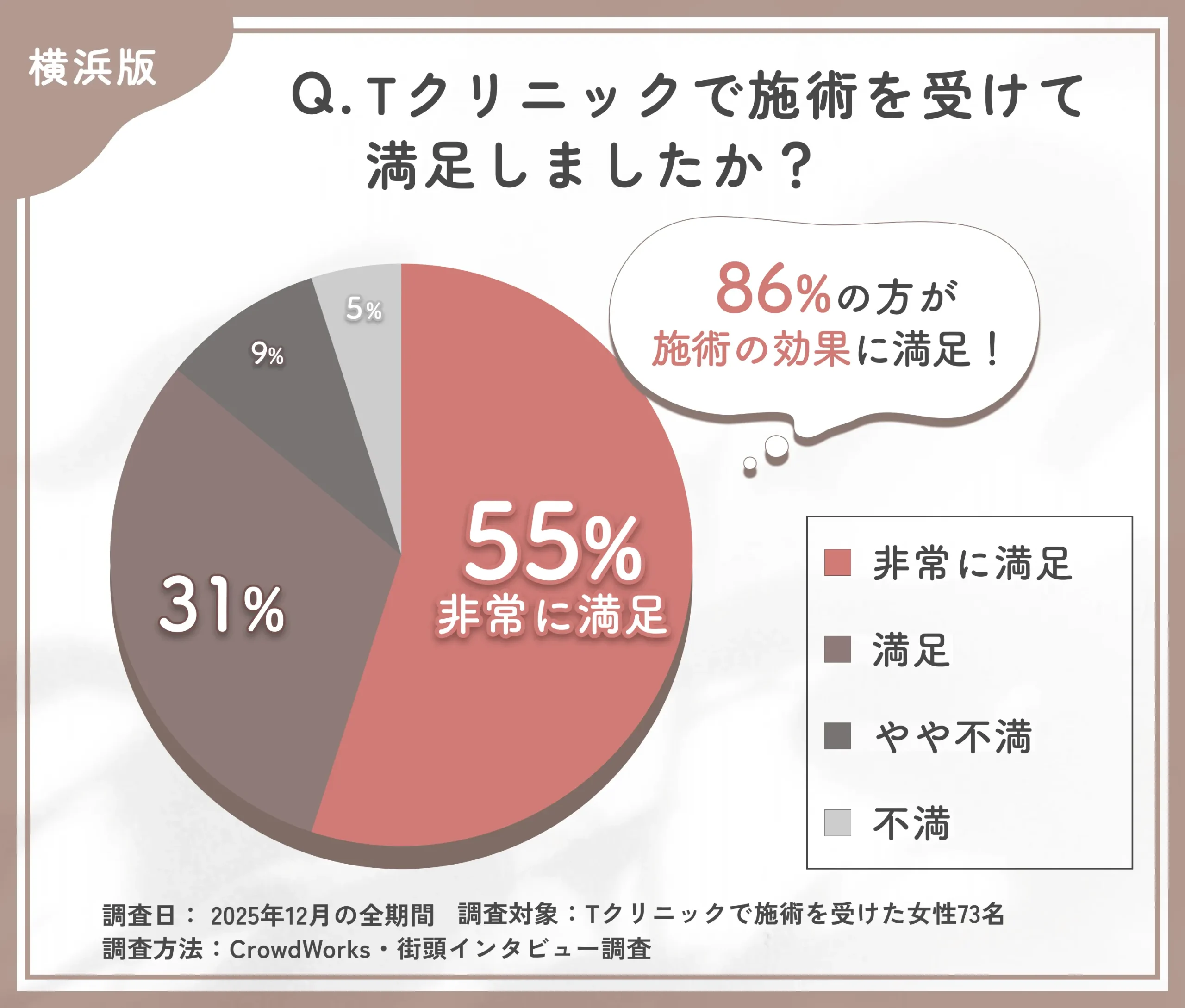 Tクリニック横浜院の施術満足度に関する口コミアンケート調査