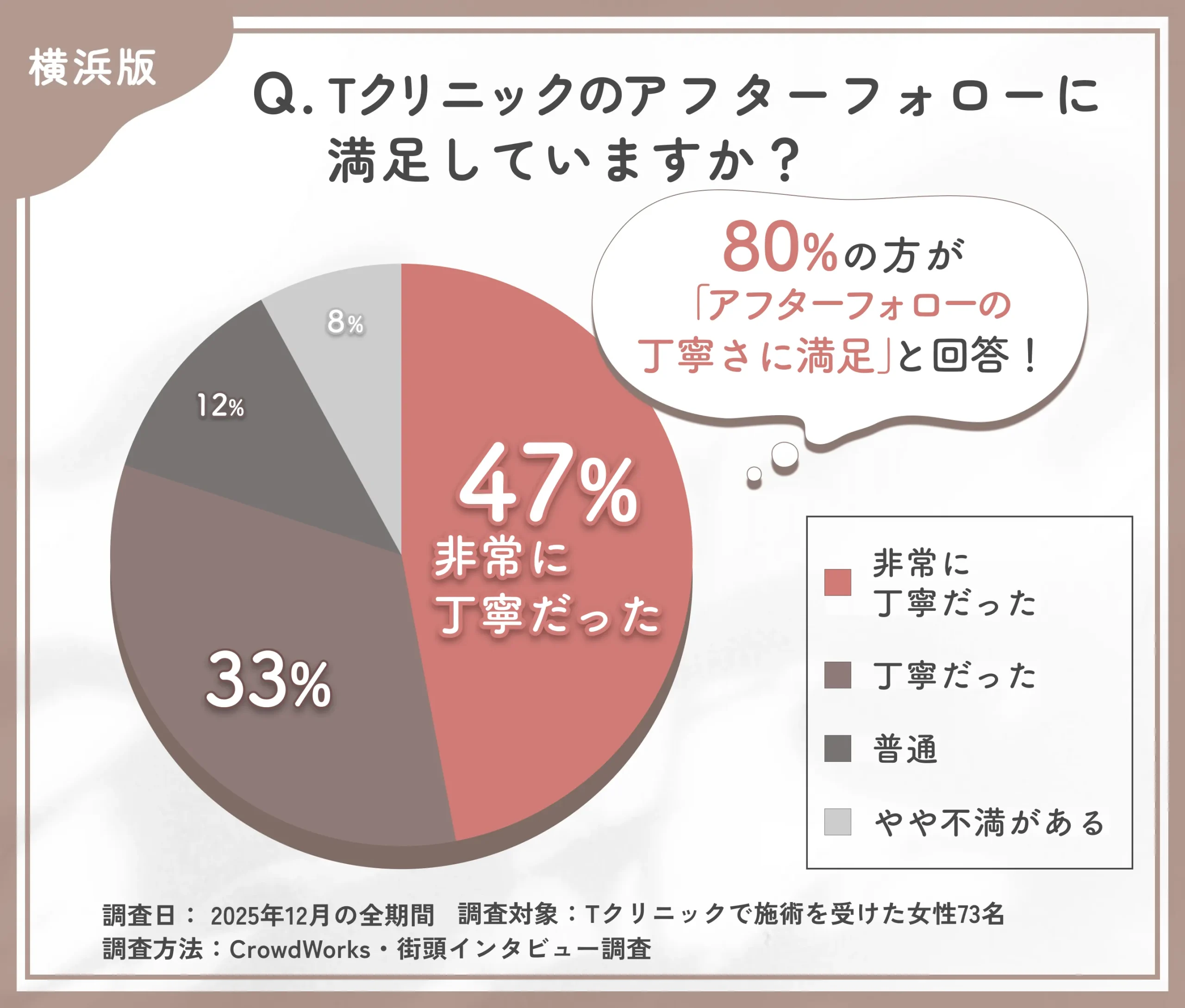 Tクリニック横浜院のアフターフォローの満足度に関する口コミアンケート調査