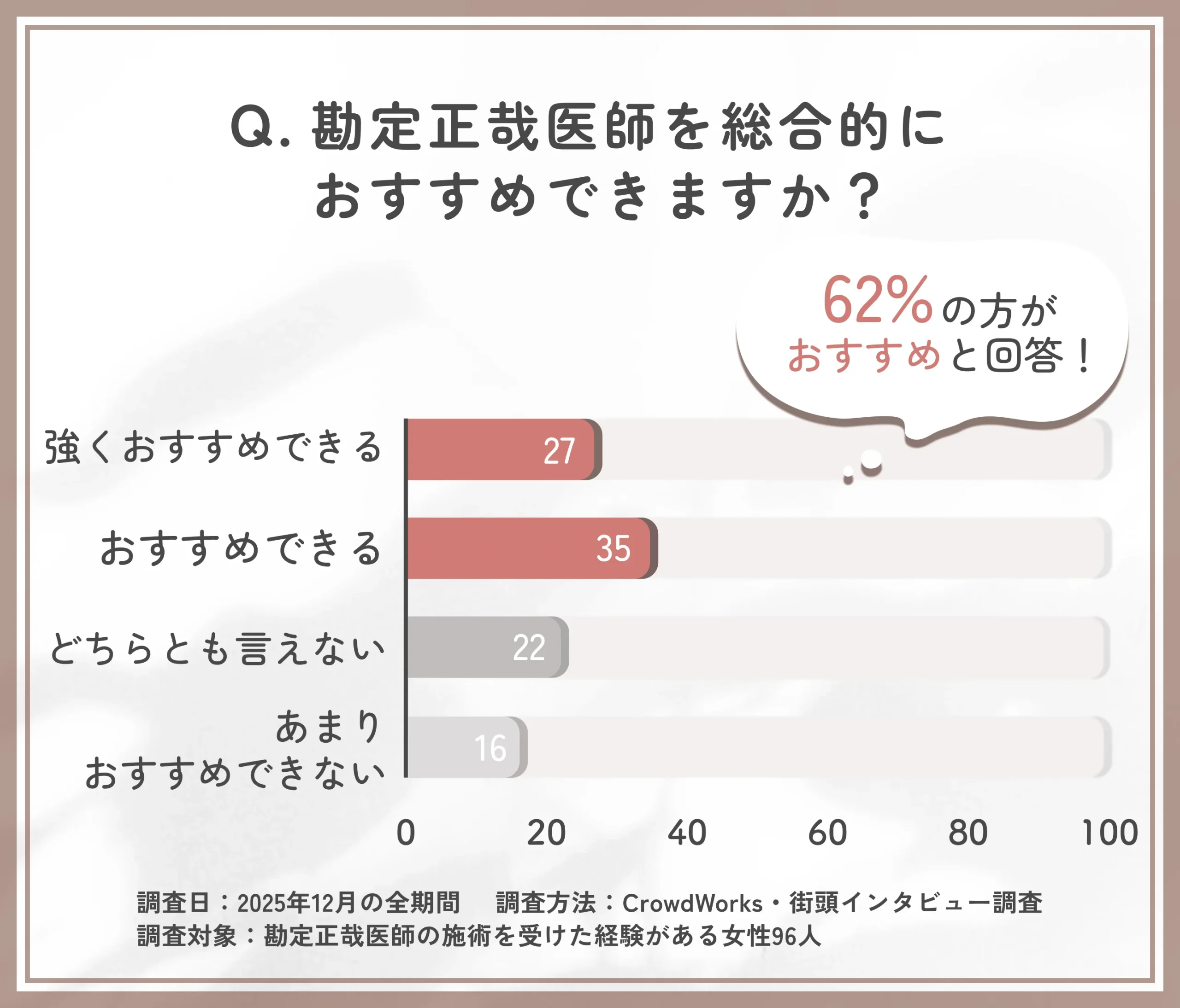 勘定正哉医師の総合評価に関するアンケート調査