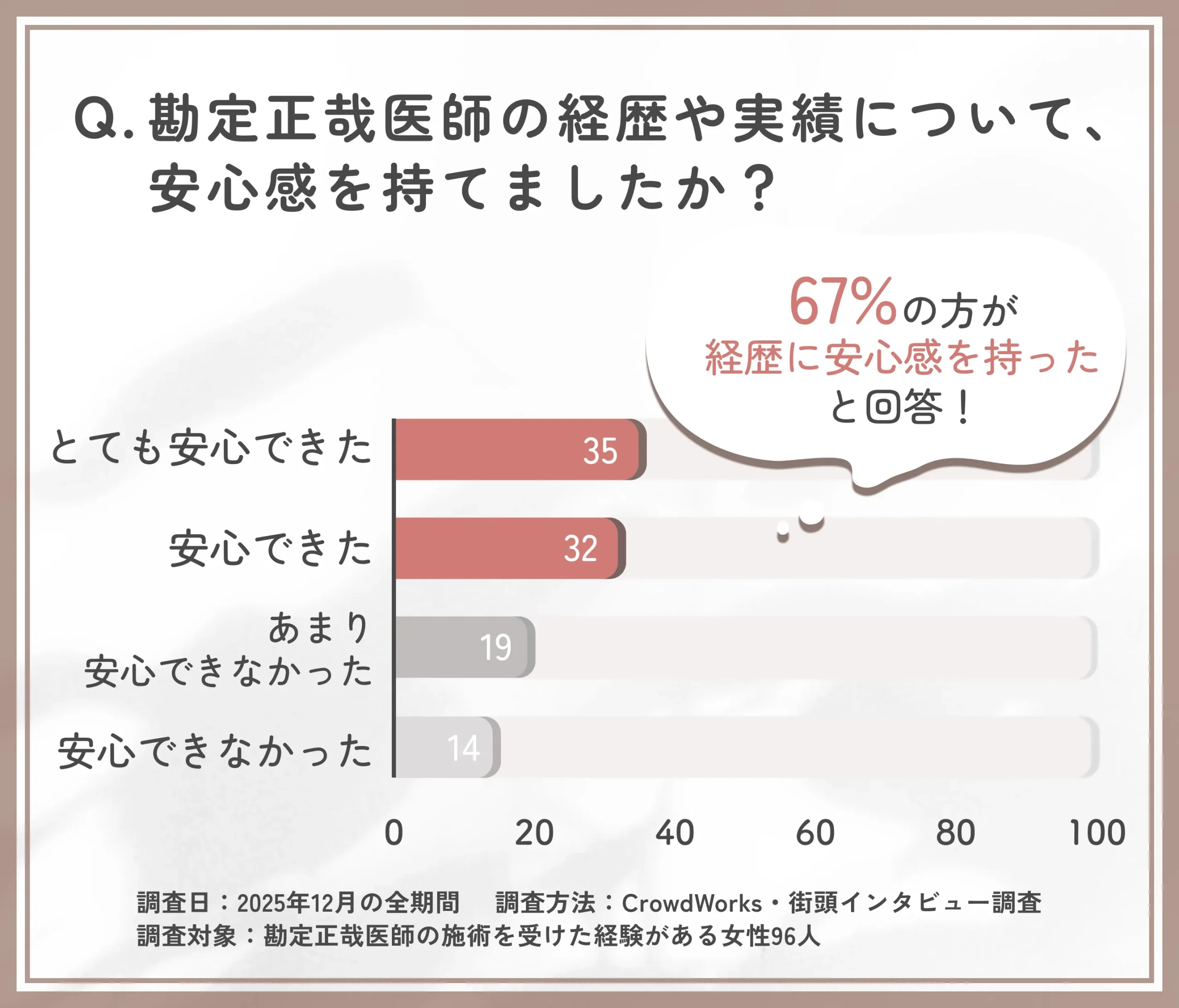 勘定正哉医師の経歴・実績に対する安心感のアンケート調査
