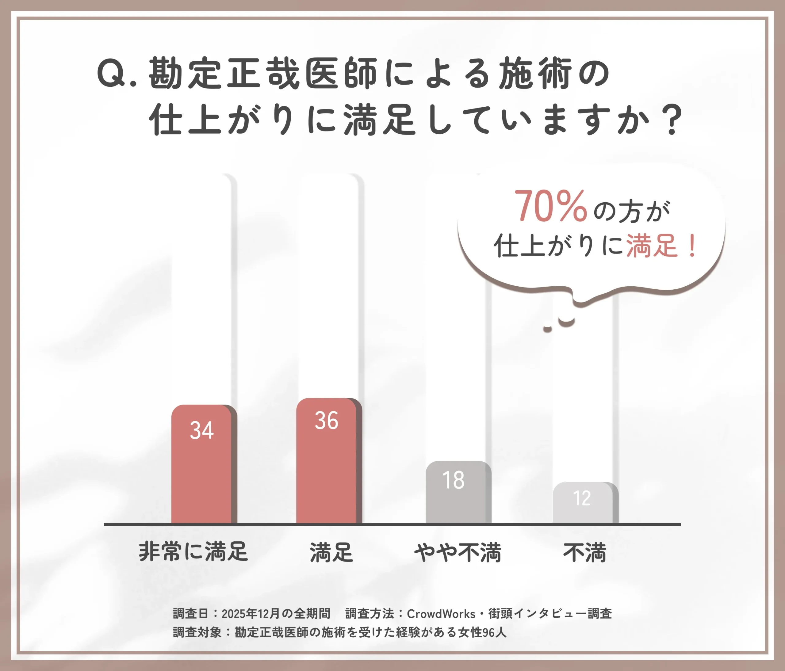 勘定正哉医師の施術仕上がり満足度に関するアンケート調査