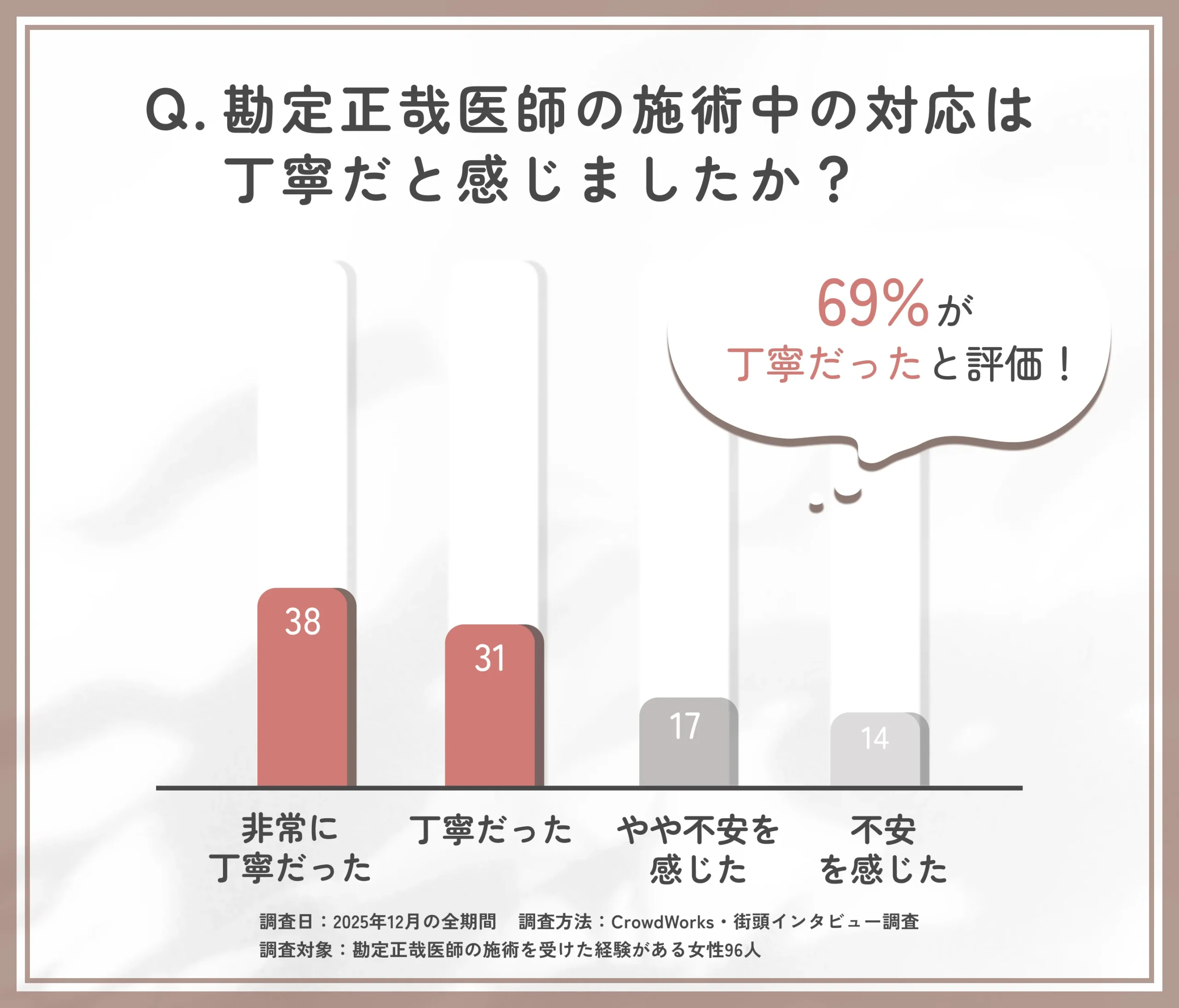 勘定正哉医師の施術中対応に関するアンケート調査