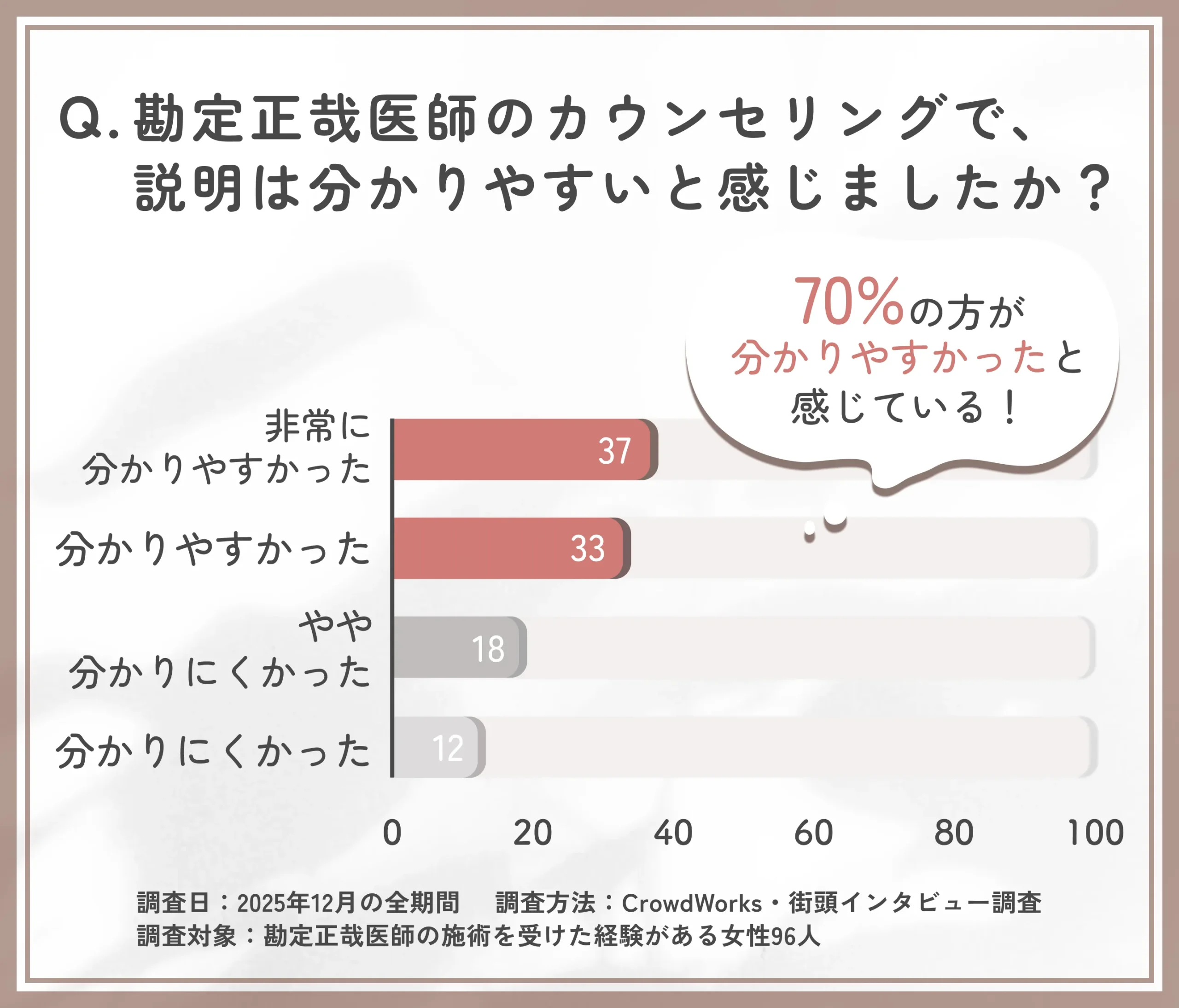 勘定正哉医師のカウンセリング説明に関するアンケート調査