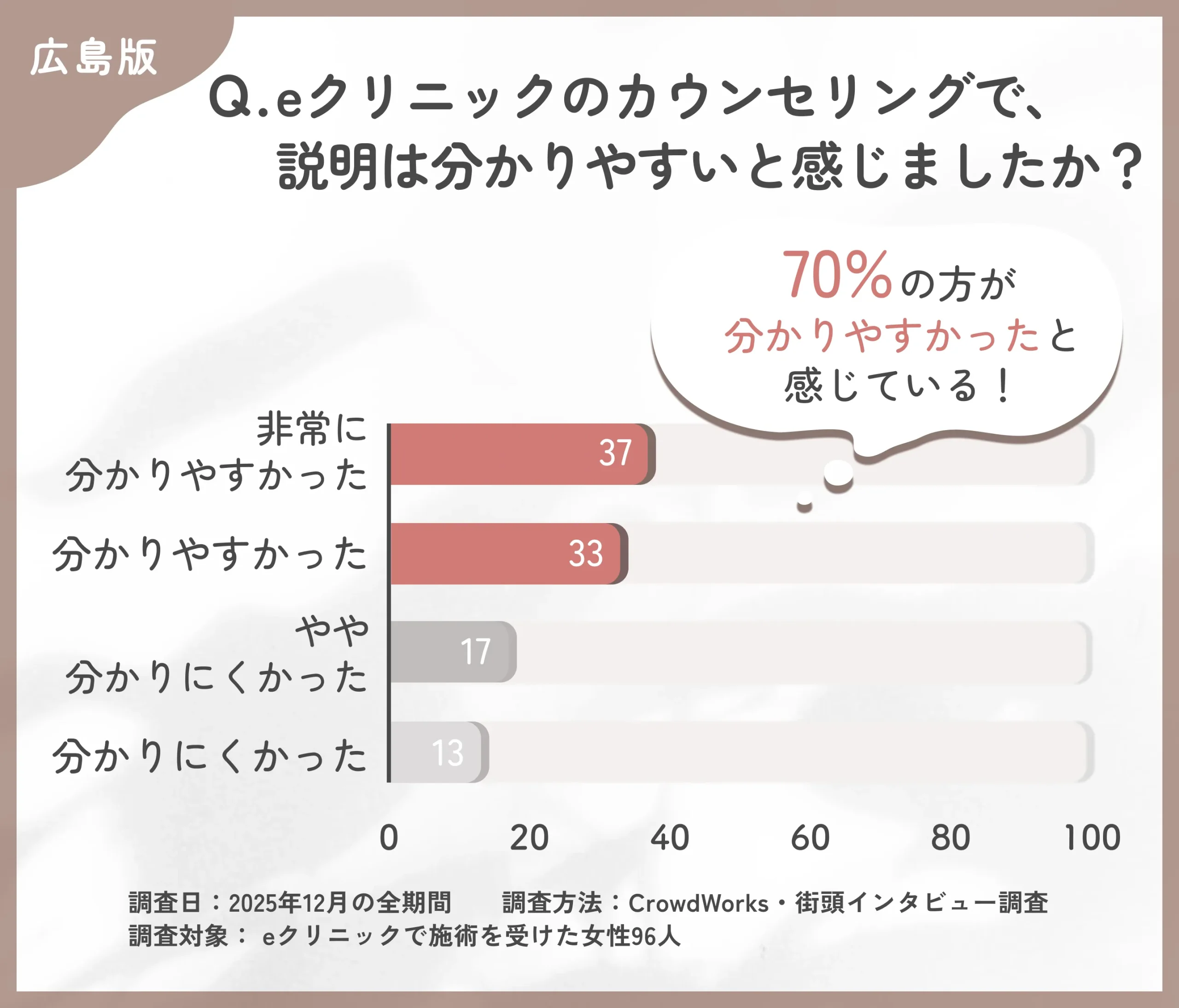 eクリニック広島院のカウンセリング説明に関するアンケート調査