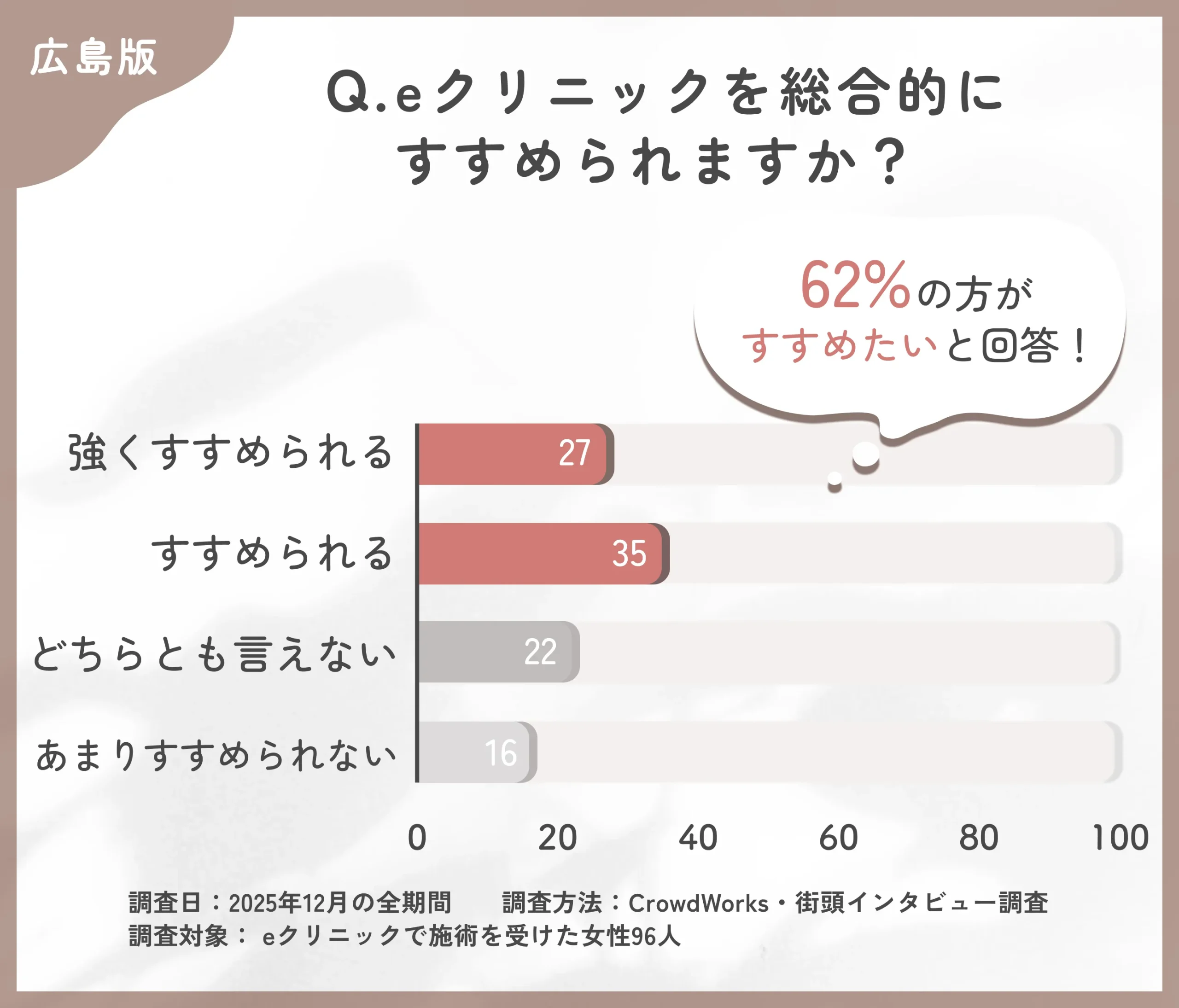 eクリニック広島院の総合評価に関するアンケート調査