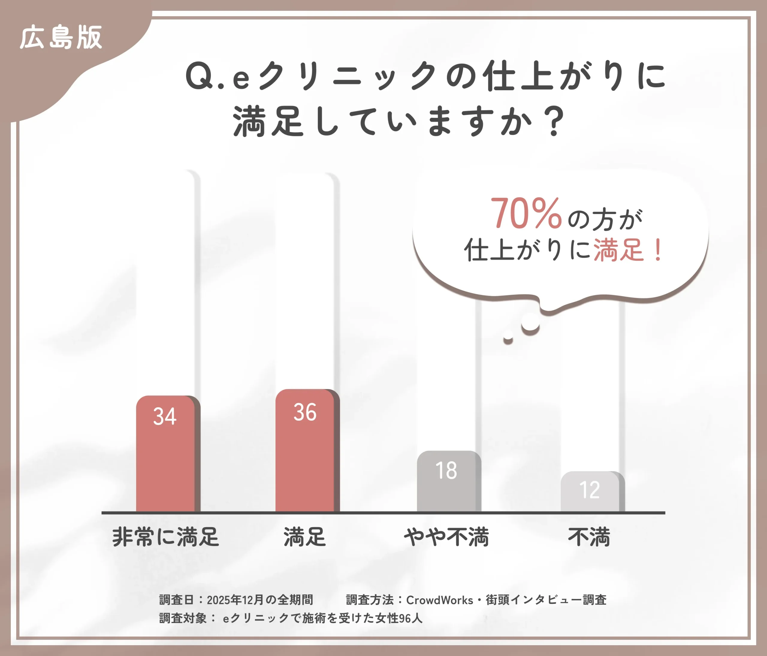 eクリニック広島院の施術仕上がり満足度に関するアンケート調査